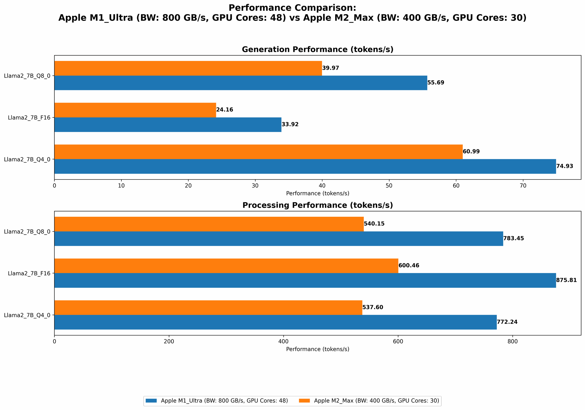 Chart showing device comparison apple m1 ultra 800gb 48cores vs apple m2 max 400gb 30cores benchmark for token speed generation
