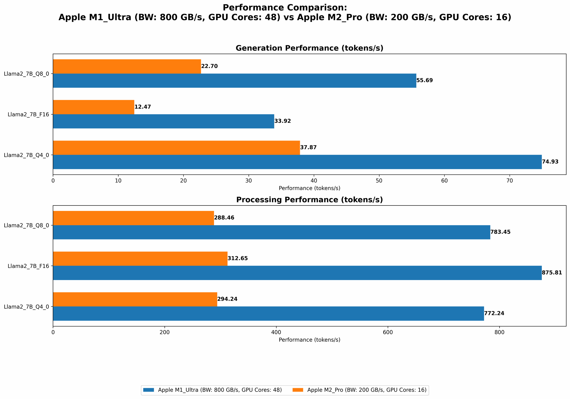 Chart showing device comparison apple m1 ultra 800gb 48cores vs apple m2 pro 200gb 16cores benchmark for token speed generation