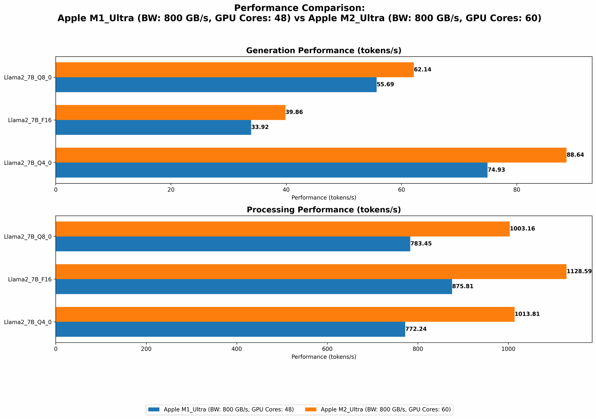 Chart showing device comparison apple m1 ultra 800gb 48cores vs apple m2 ultra 800gb 60cores benchmark for token speed generation
