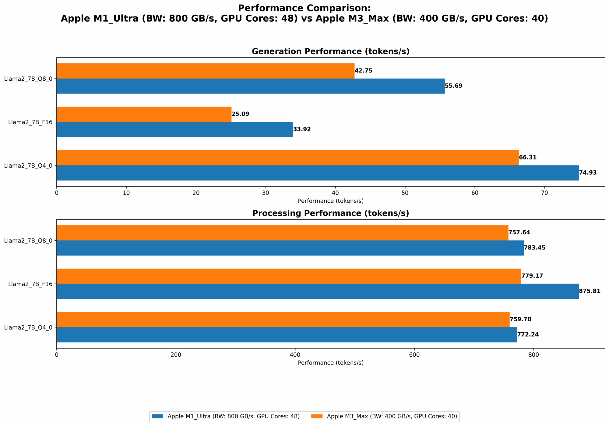 Chart showing device comparison apple m1 ultra 800gb 48cores vs apple m3 max 400gb 40cores benchmark for token speed generation