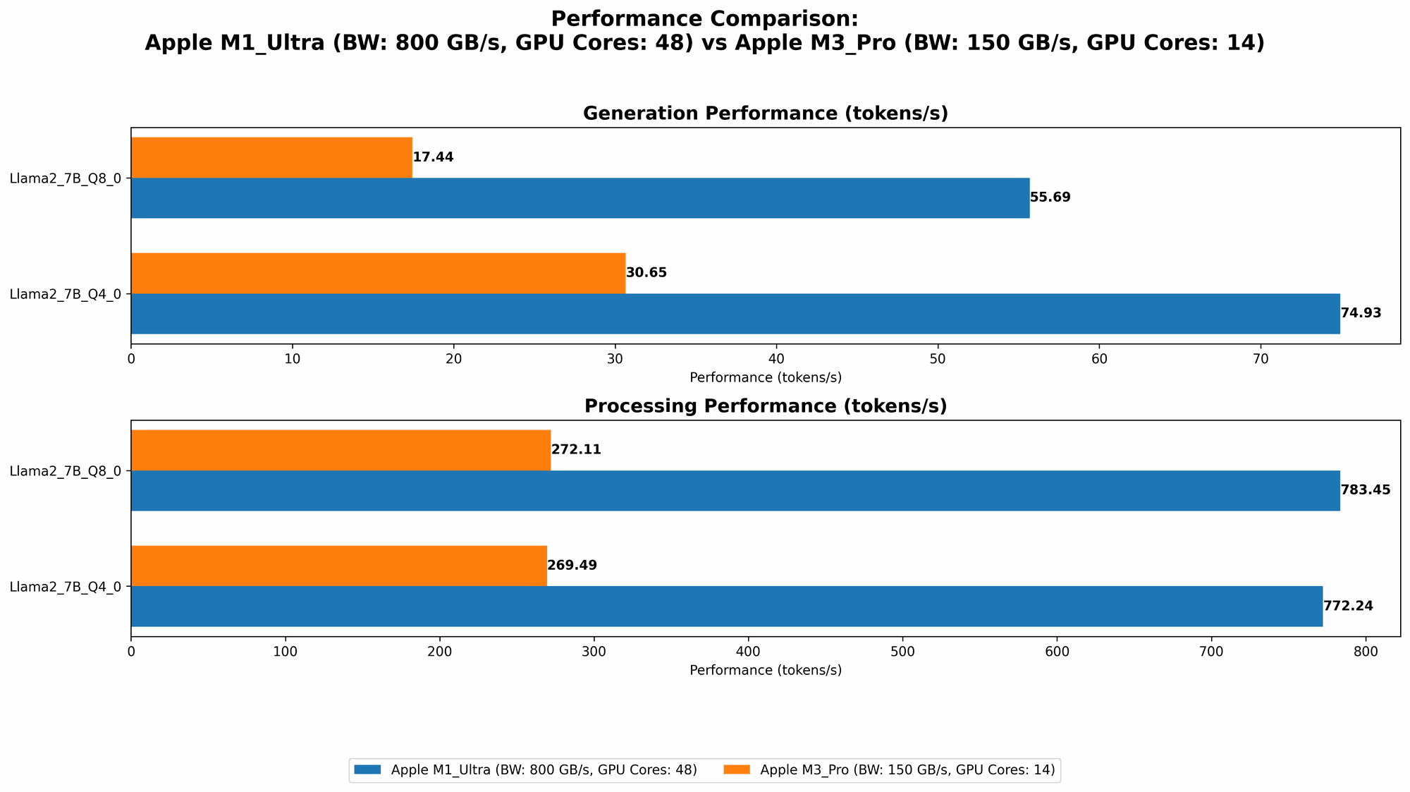 Chart showing device comparison apple m1 ultra 800gb 48cores vs apple m3 pro 150gb 14cores benchmark for token speed generation