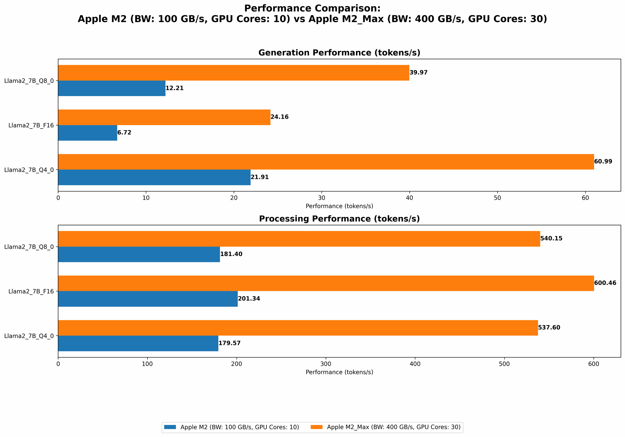 Chart showing device comparison apple m2 100gb 10cores vs apple m2 max 400gb 30cores benchmark for token speed generation