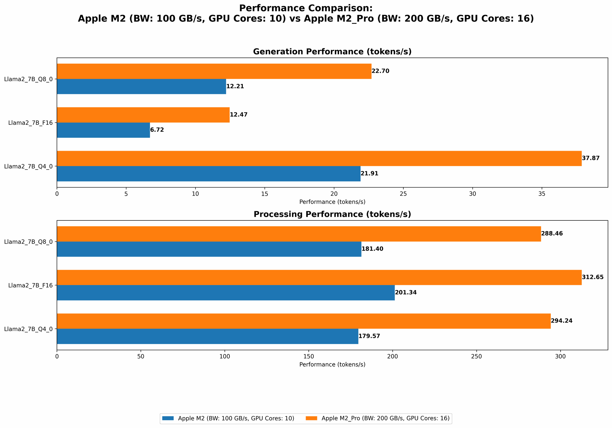 Chart showing device comparison apple m2 100gb 10cores vs apple m2 pro 200gb 16cores benchmark for token speed generation