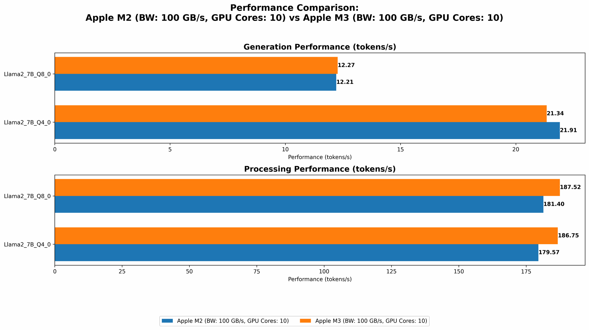 Chart showing device comparison apple m2 100gb 10cores vs apple m3 100gb 10cores benchmark for token speed generation