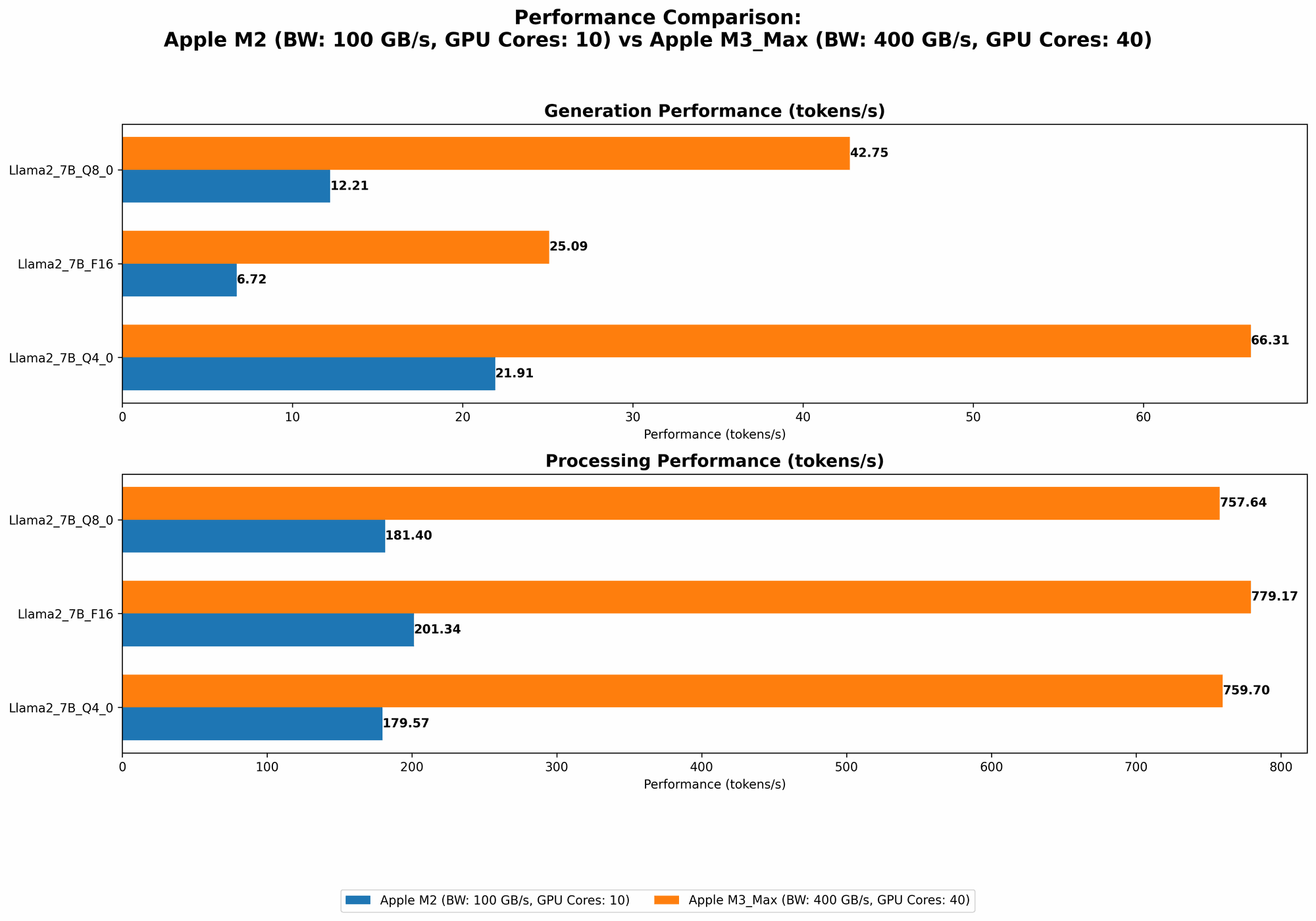 Chart showing device comparison apple m2 100gb 10cores vs apple m3 max 400gb 40cores benchmark for token speed generation