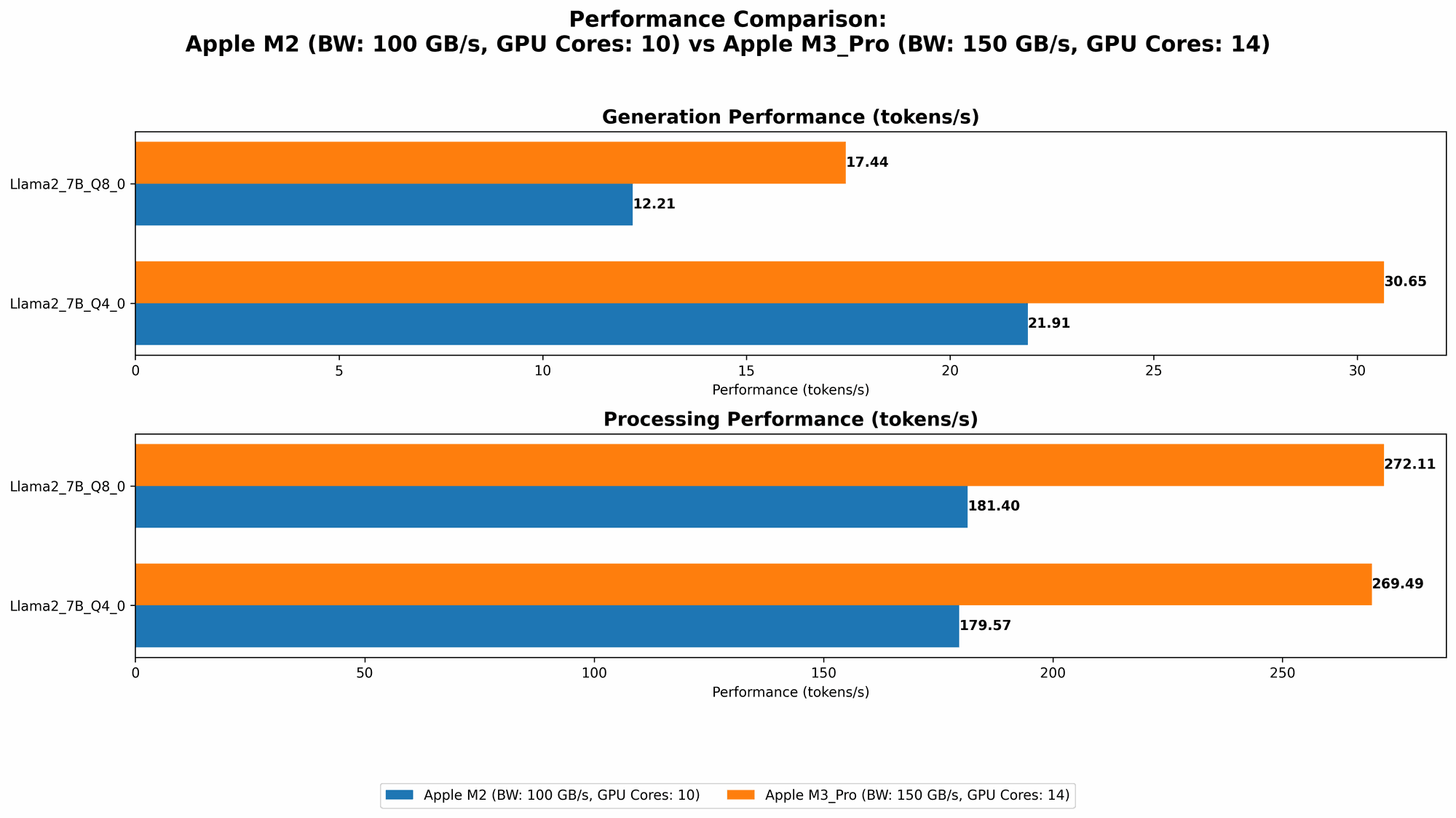 Chart showing device comparison apple m2 100gb 10cores vs apple m3 pro 150gb 14cores benchmark for token speed generation