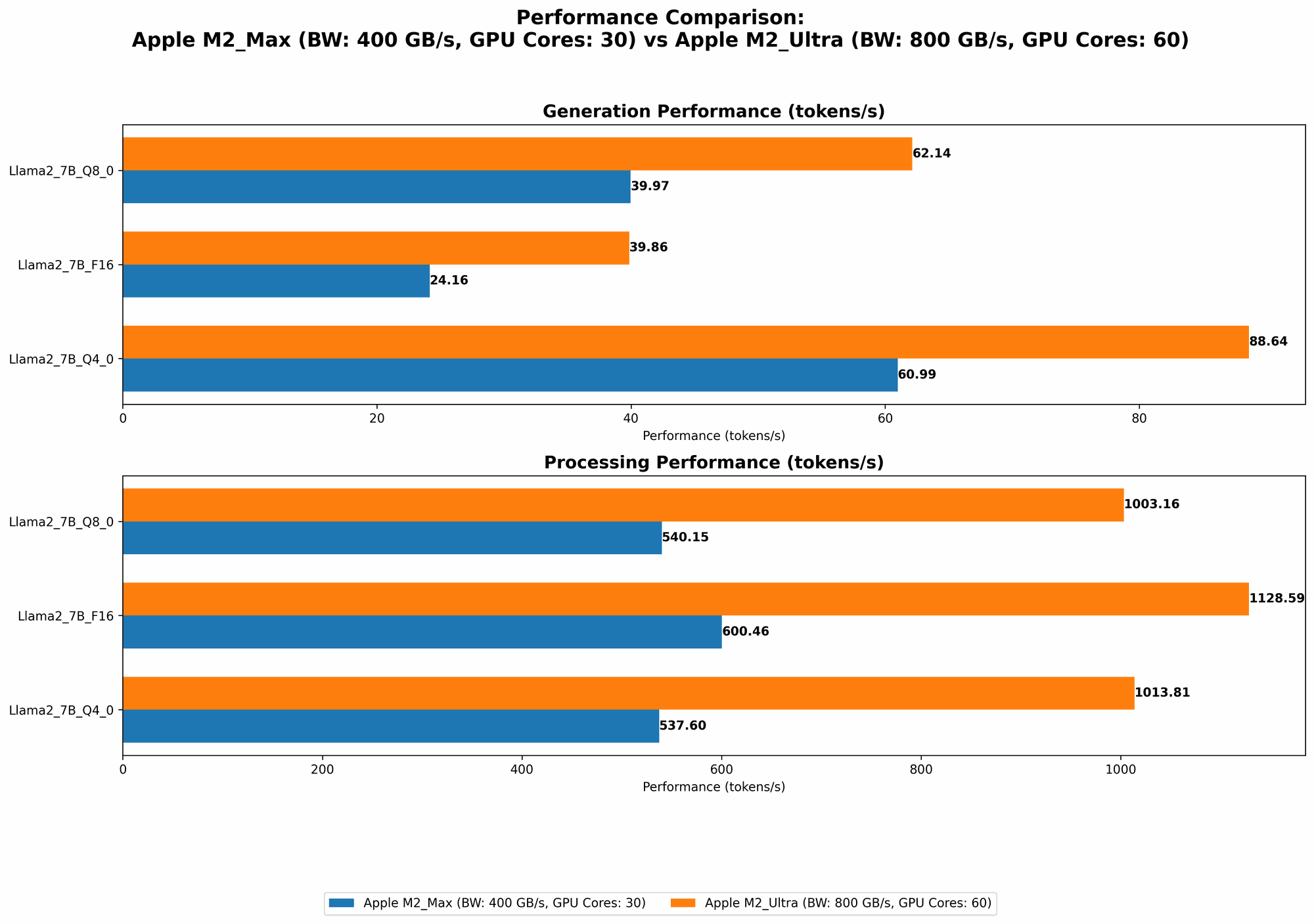 Chart showing device comparison apple m2 max 400gb 30cores vs apple m2 ultra 800gb 60cores benchmark for token speed generation