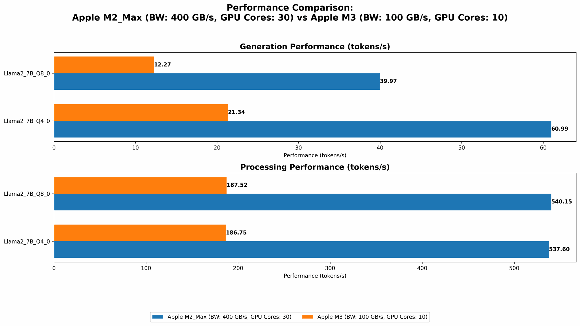 Chart showing device comparison apple m2 max 400gb 30cores vs apple m3 100gb 10cores benchmark for token speed generation