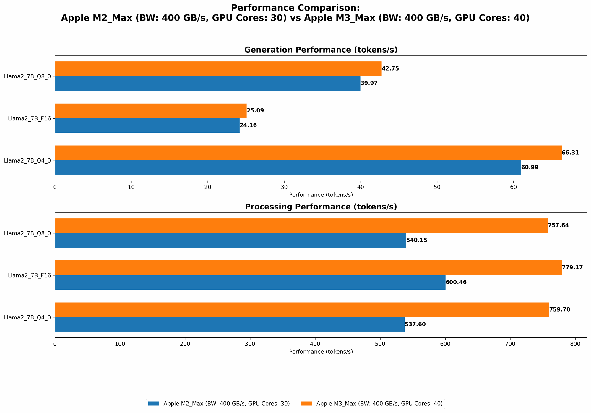 Chart showing device comparison apple m2 max 400gb 30cores vs apple m3 max 400gb 40cores benchmark for token speed generation