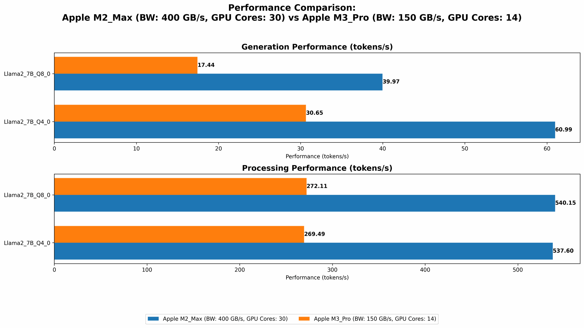 Chart showing device comparison apple m2 max 400gb 30cores vs apple m3 pro 150gb 14cores benchmark for token speed generation