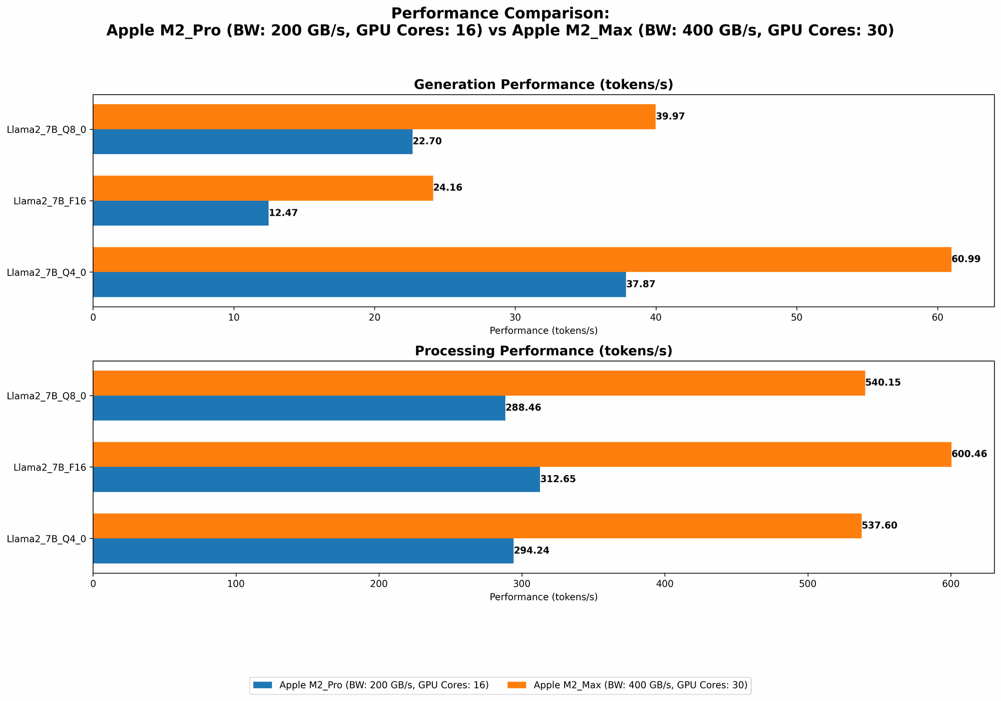 Chart showing device comparison apple m2 pro 200gb 16cores vs apple m2 max 400gb 30cores benchmark for token speed generation