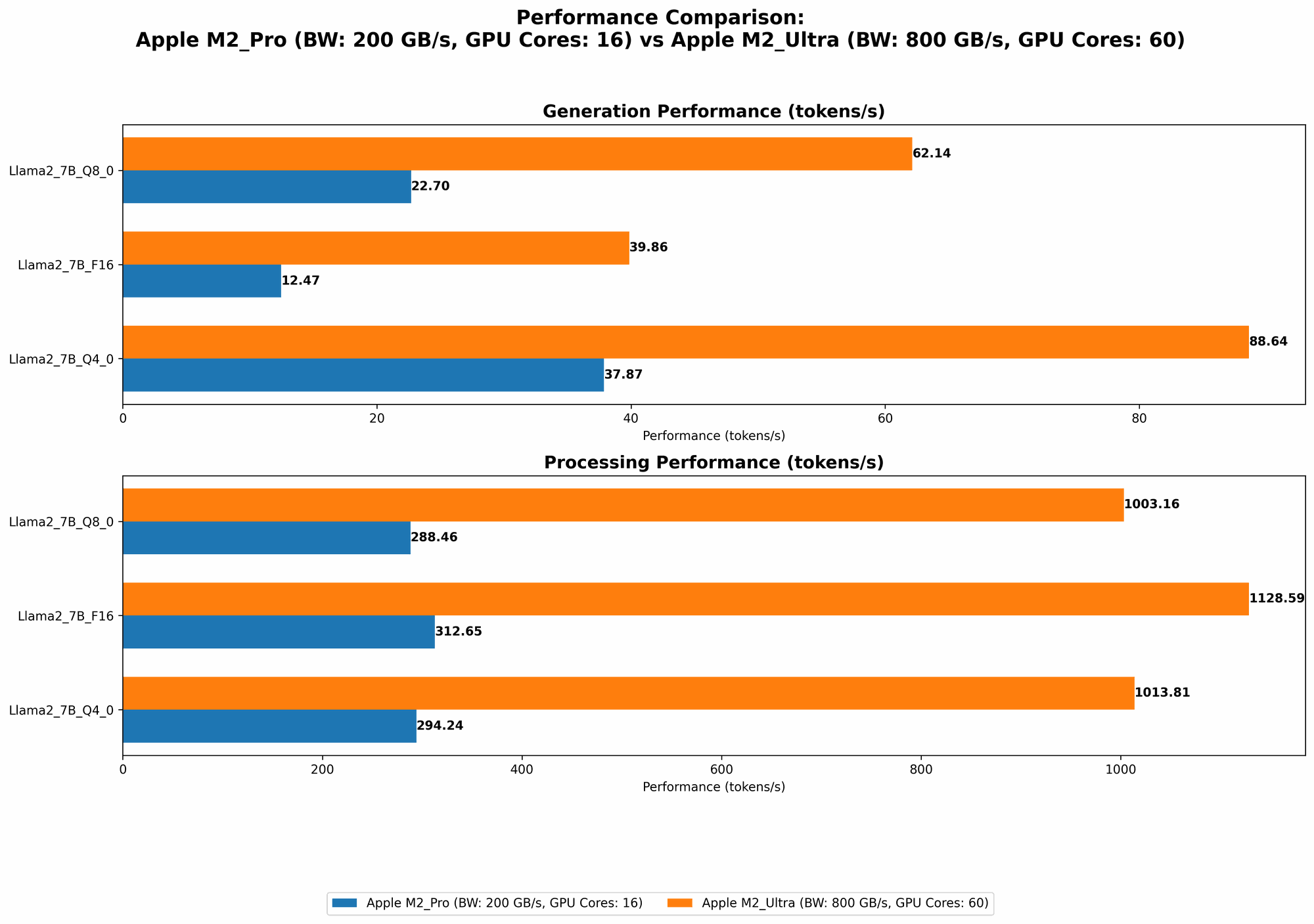 Chart showing device comparison apple m2 pro 200gb 16cores vs apple m2 ultra 800gb 60cores benchmark for token speed generation