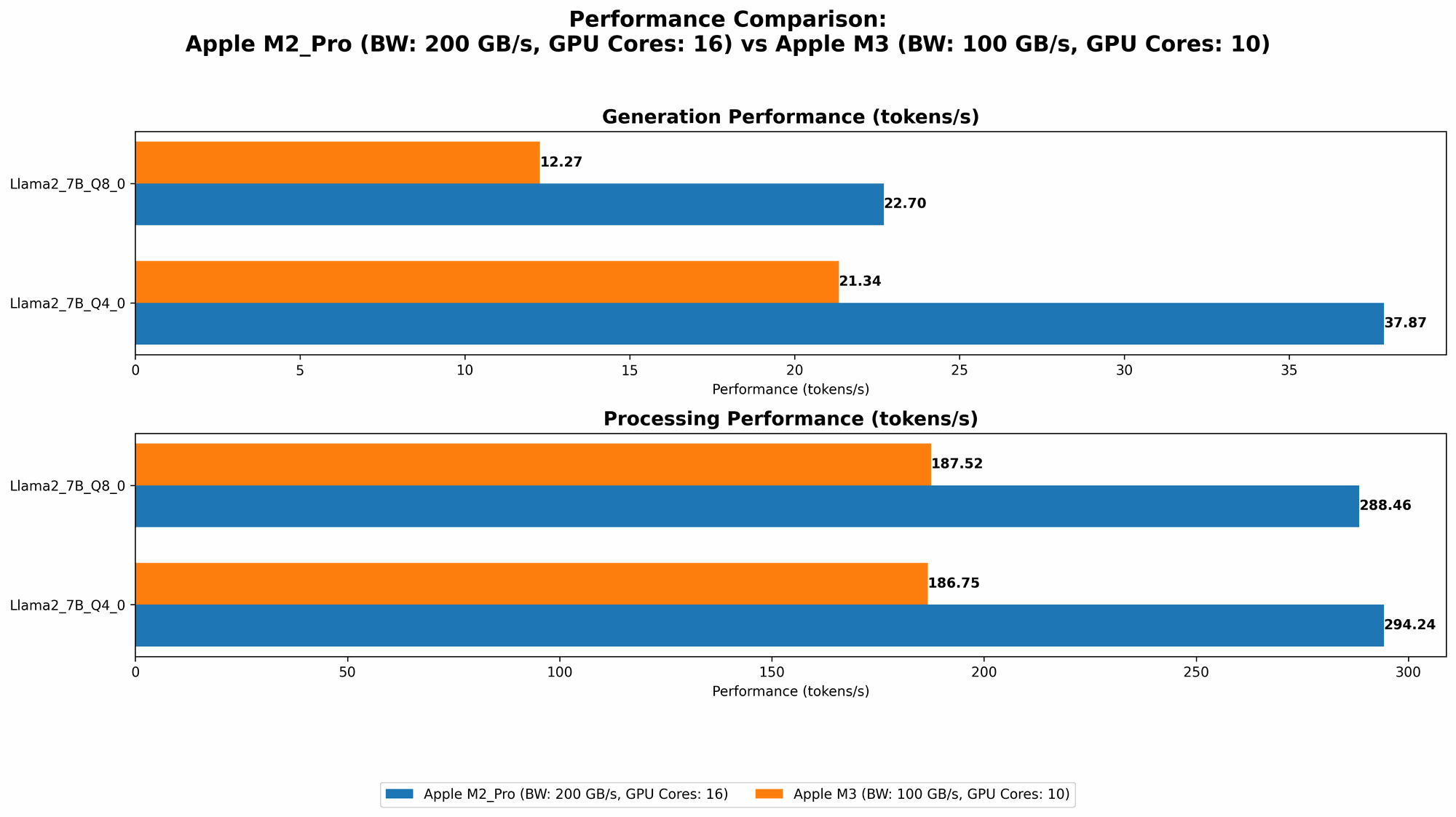 Chart showing device comparison apple m2 pro 200gb 16cores vs apple m3 100gb 10cores benchmark for token speed generation