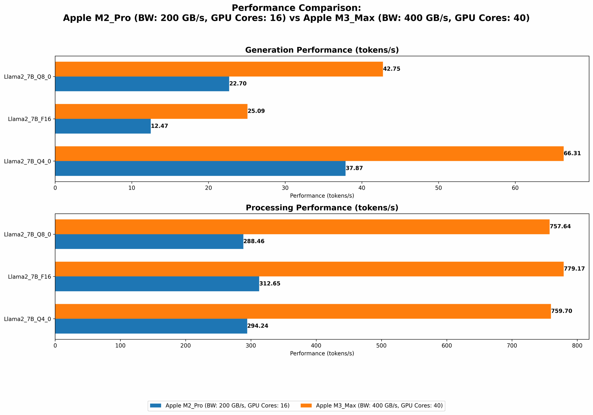 Chart showing device comparison apple m2 pro 200gb 16cores vs apple m3 max 400gb 40cores benchmark for token speed generation
