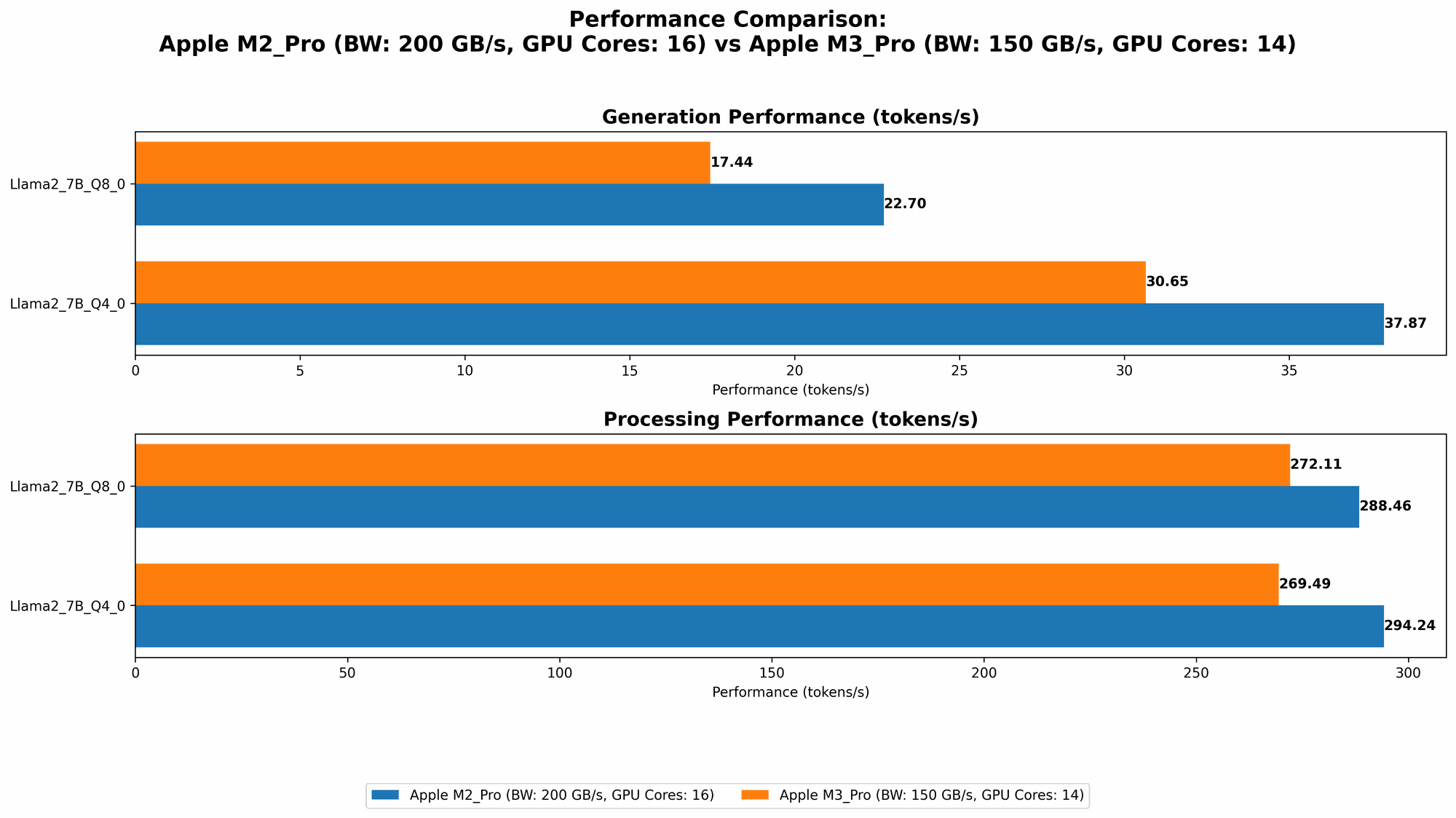 Chart showing device comparison apple m2 pro 200gb 16cores vs apple m3 pro 150gb 14cores benchmark for token speed generation