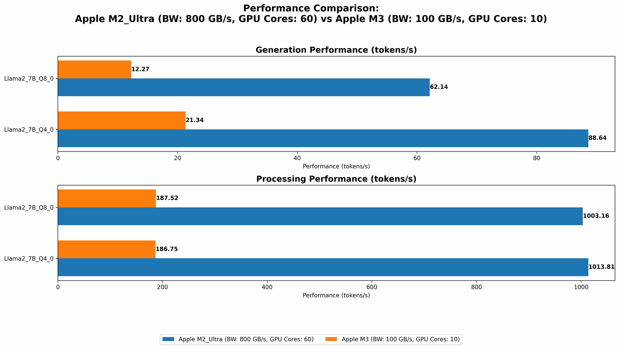 Chart showing device comparison apple m2 ultra 800gb 60cores vs apple m3 100gb 10cores benchmark for token speed generation