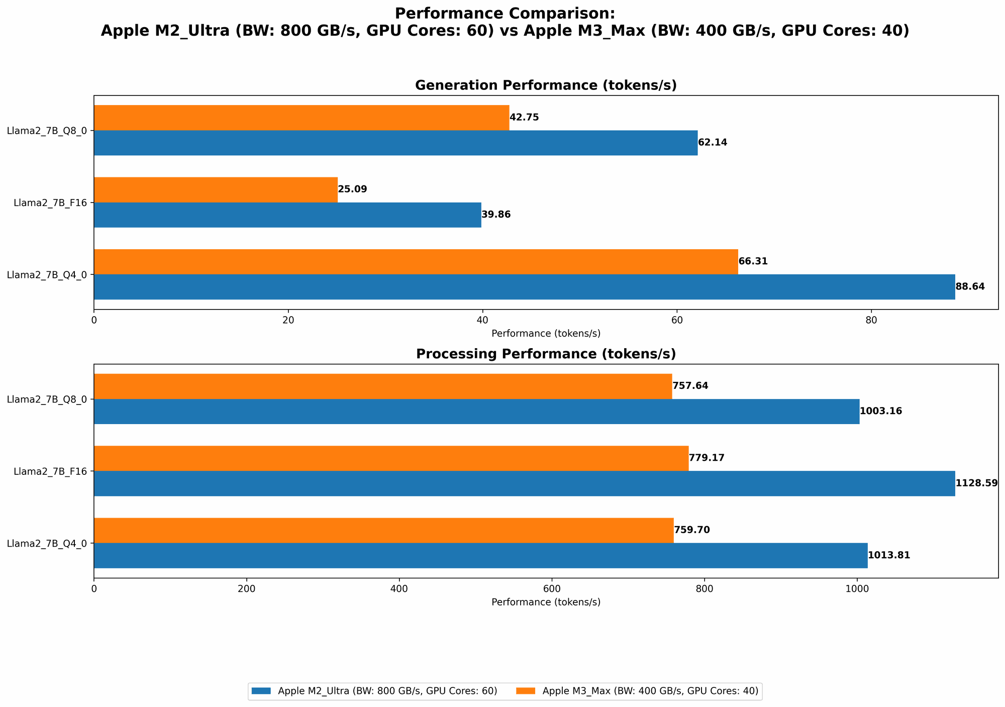 Chart showing device comparison apple m2 ultra 800gb 60cores vs apple m3 max 400gb 40cores benchmark for token speed generation
