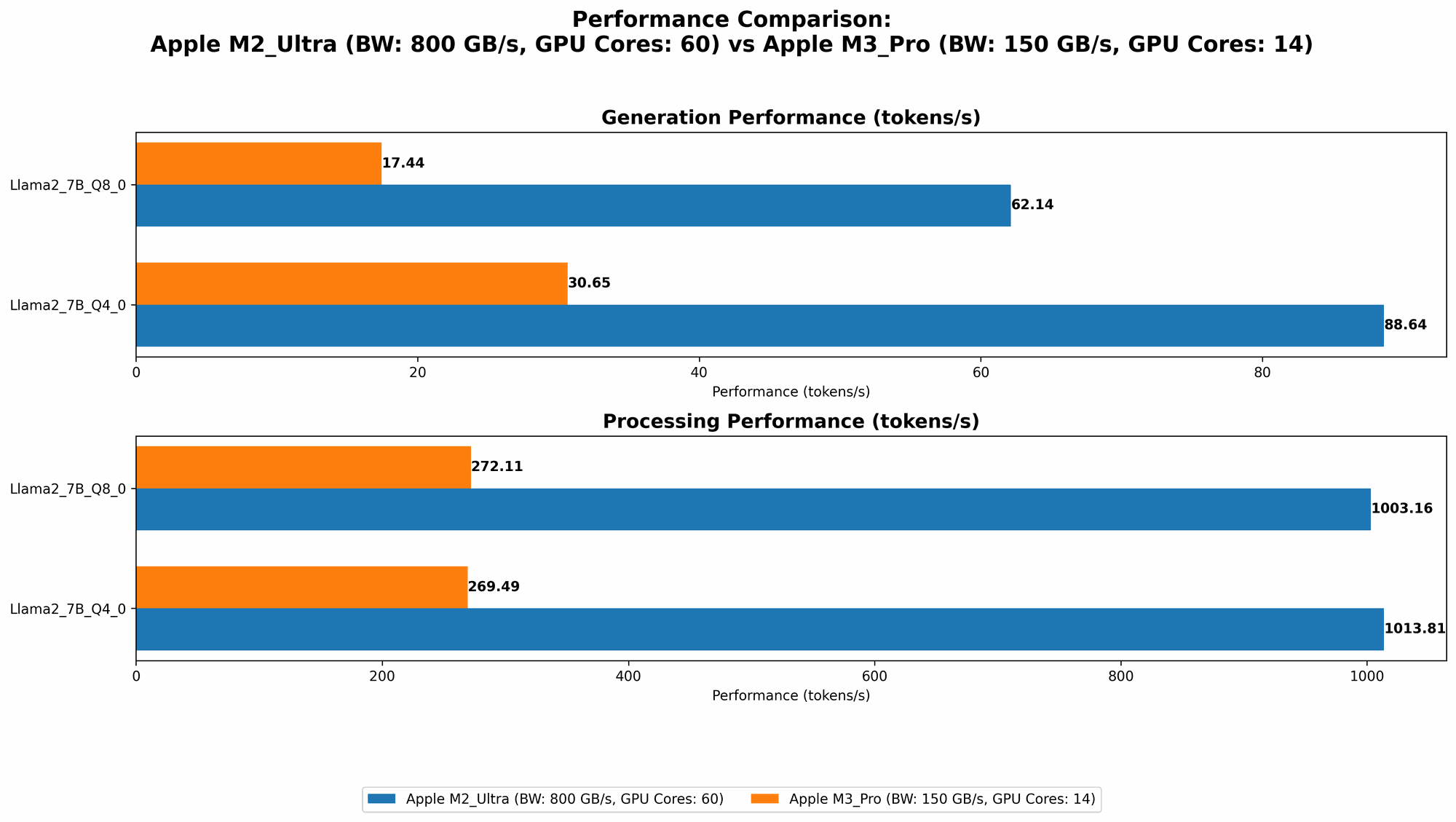 Chart showing device comparison apple m2 ultra 800gb 60cores vs apple m3 pro 150gb 14cores benchmark for token speed generation