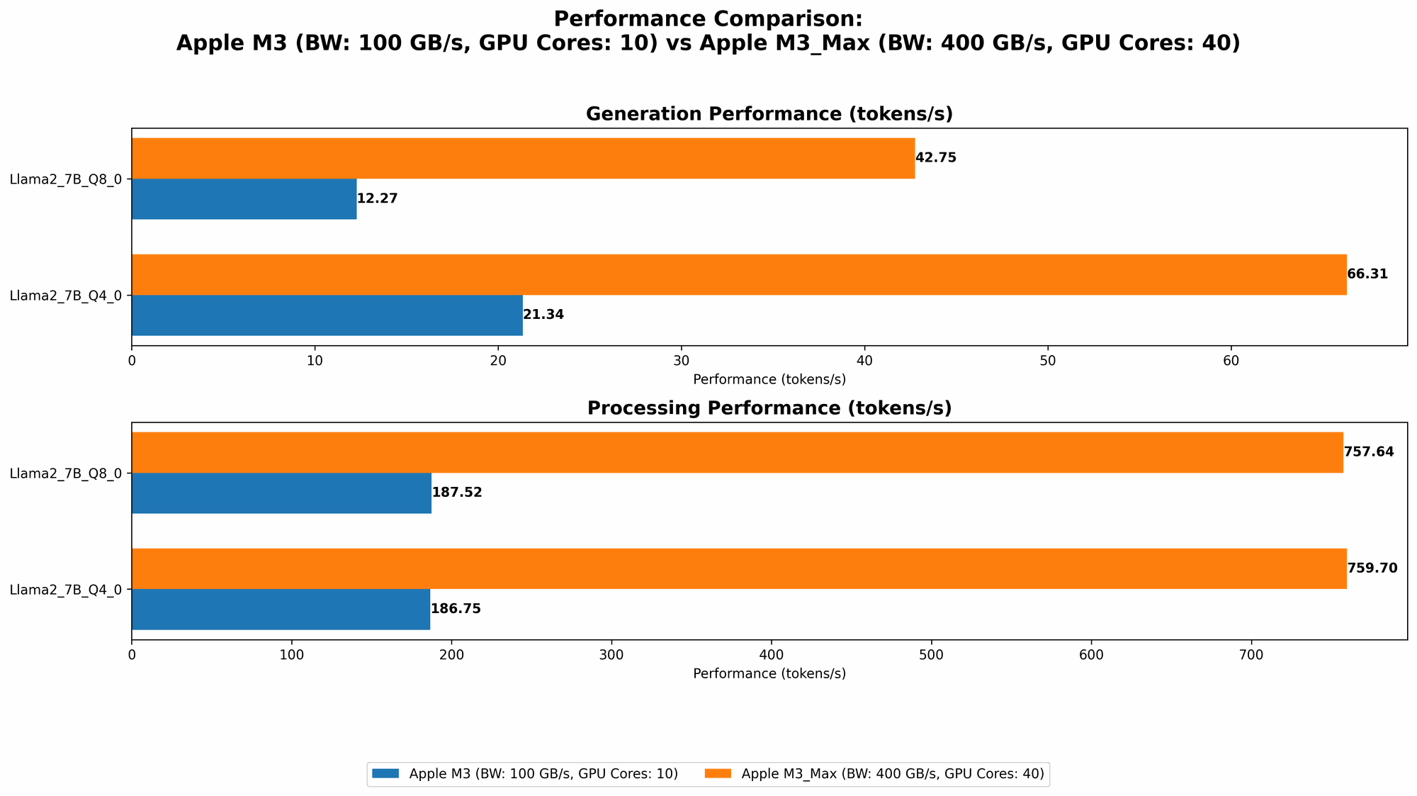 Chart showing device comparison apple m3 100gb 10cores vs apple m3 max 400gb 40cores benchmark for token speed generation