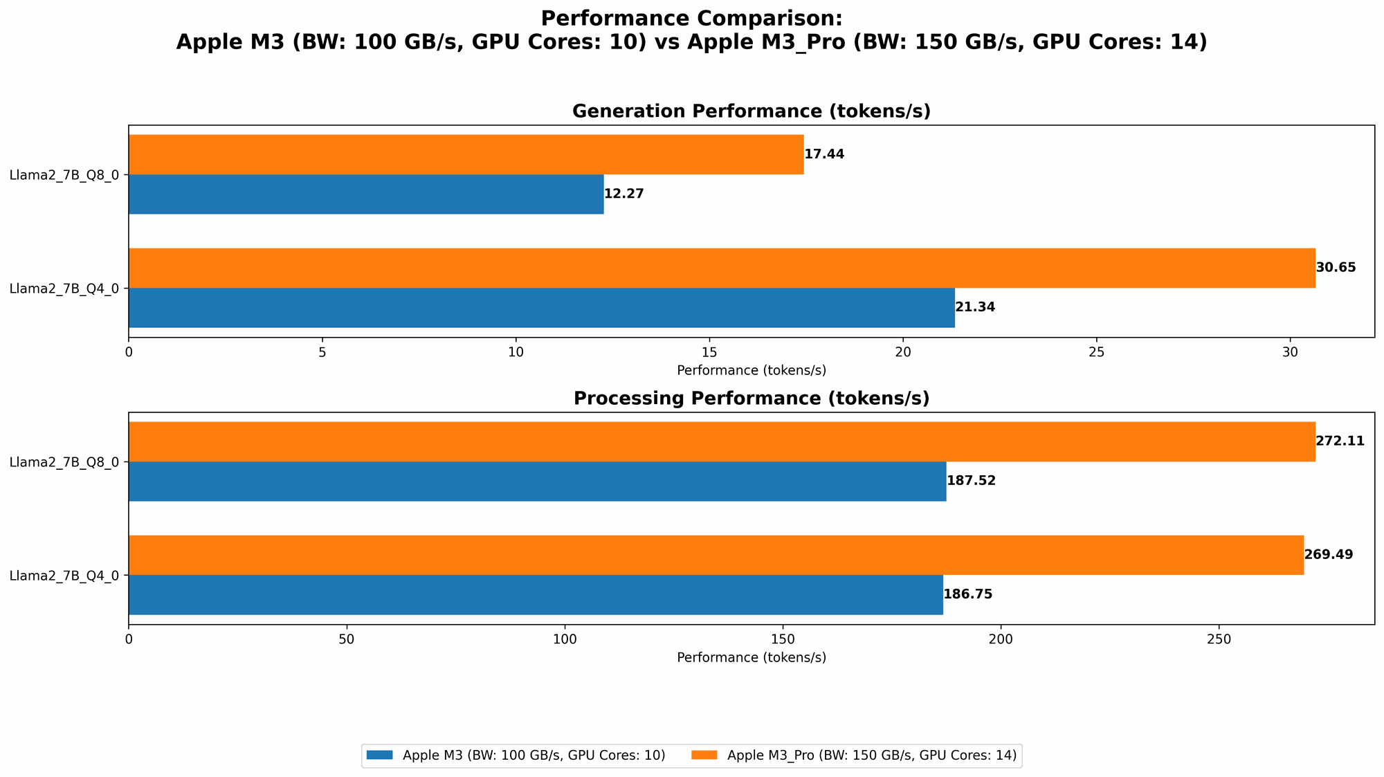 Chart showing device comparison apple m3 100gb 10cores vs apple m3 pro 150gb 14cores benchmark for token speed generation