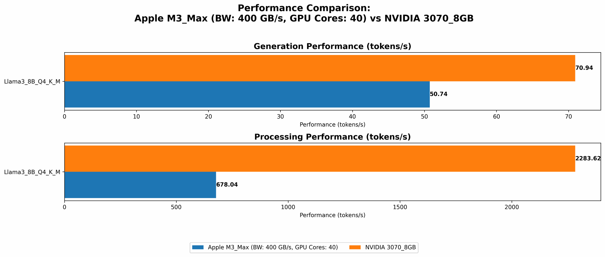Chart showing device comparison apple m3 max 400gb 40cores vs nvidia 3070 8gb benchmark for token speed generation