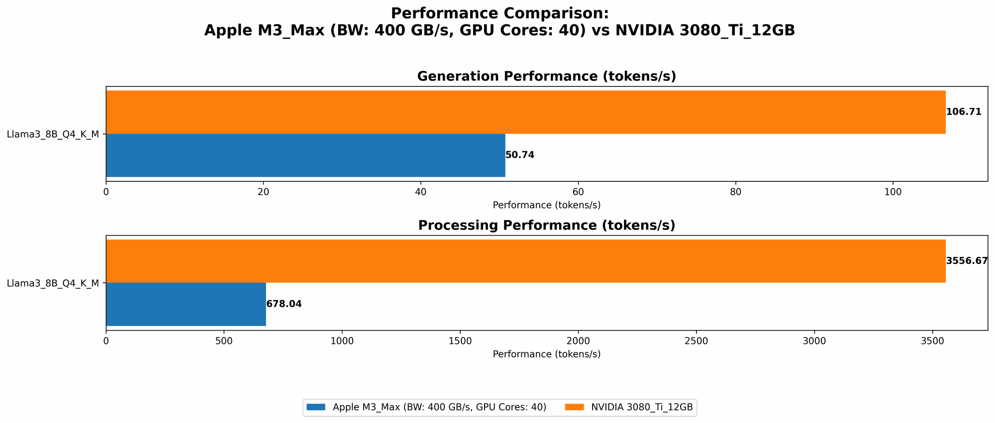 Chart showing device comparison apple m3 max 400gb 40cores vs nvidia 3080 ti 12gb benchmark for token speed generation