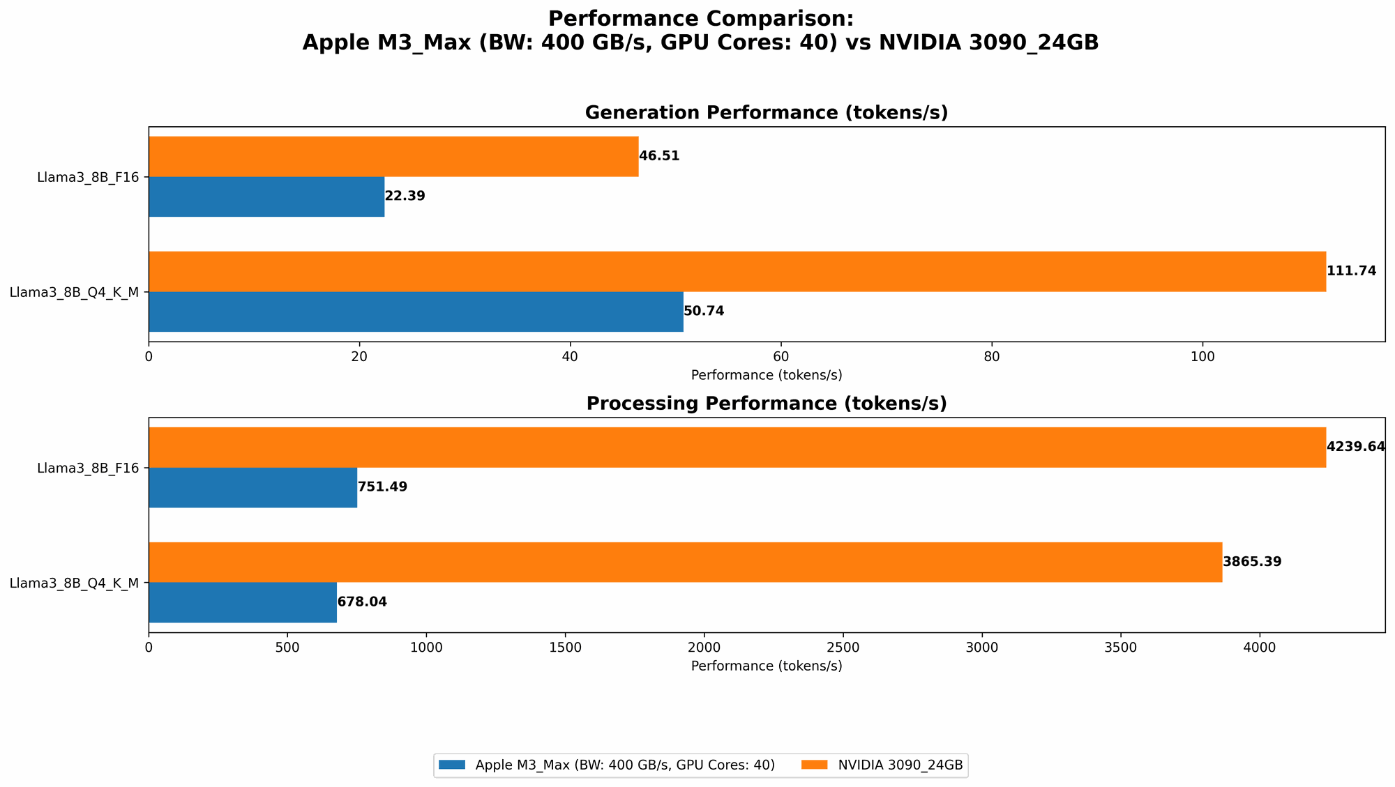 Chart showing device comparison apple m3 max 400gb 40cores vs nvidia 3090 24gb benchmark for token speed generation