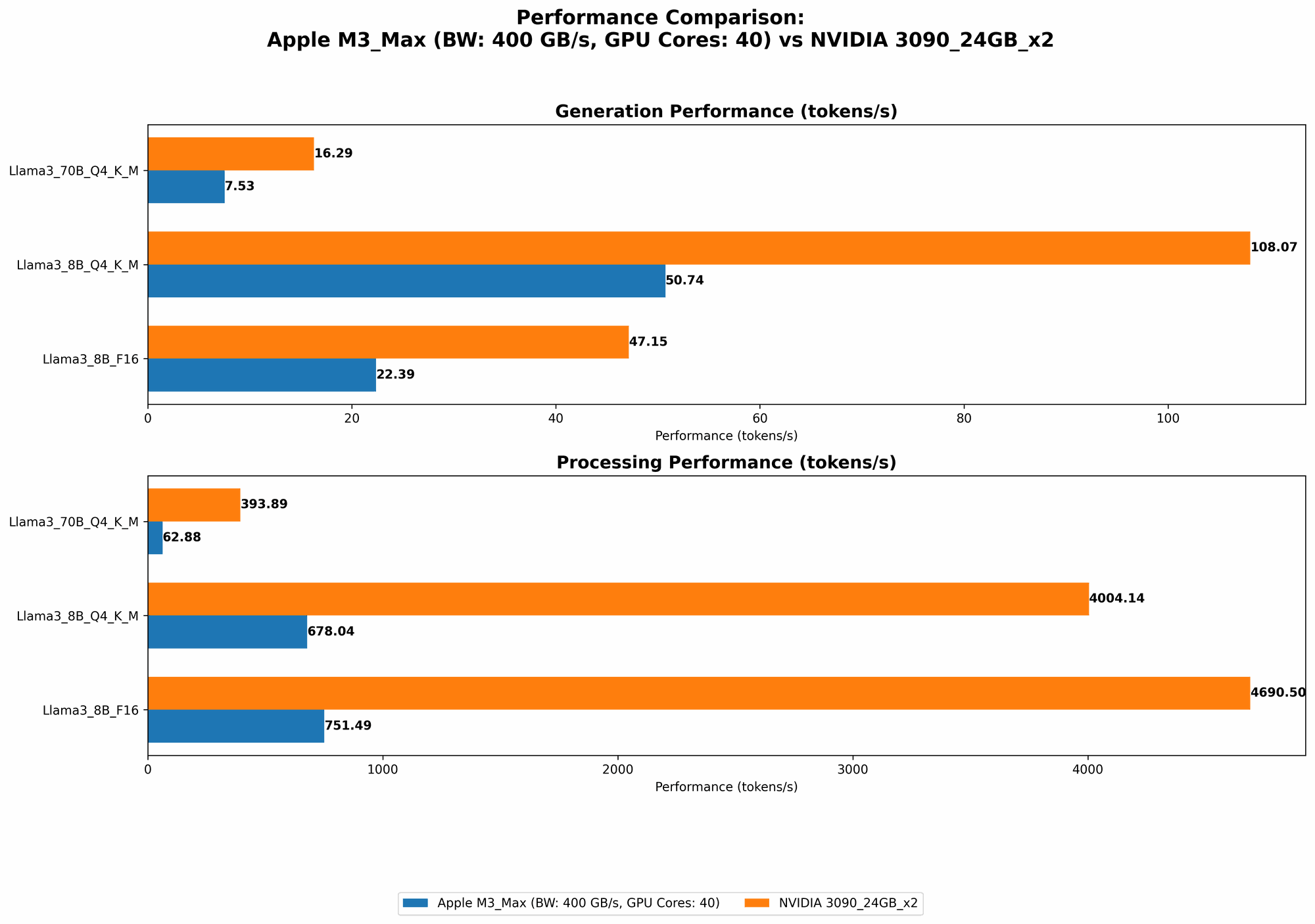 Chart showing device comparison apple m3 max 400gb 40cores vs nvidia 3090 24gb x2 benchmark for token speed generation