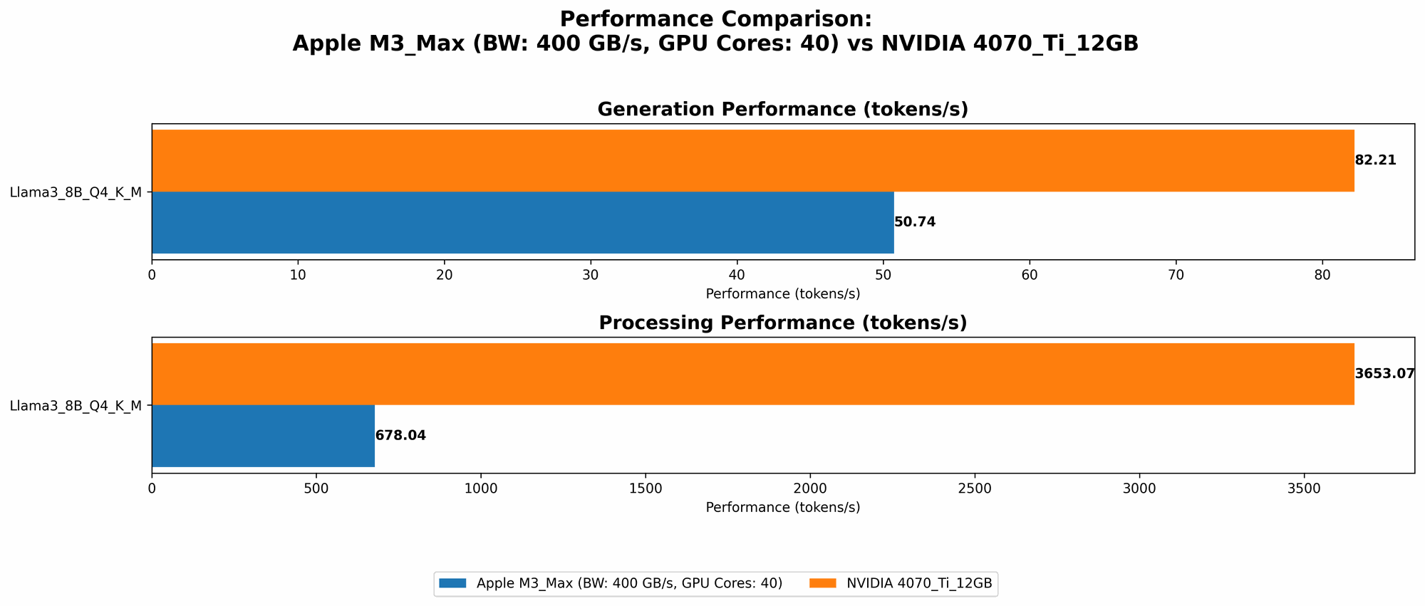 Chart showing device comparison apple m3 max 400gb 40cores vs nvidia 4070 ti 12gb benchmark for token speed generation