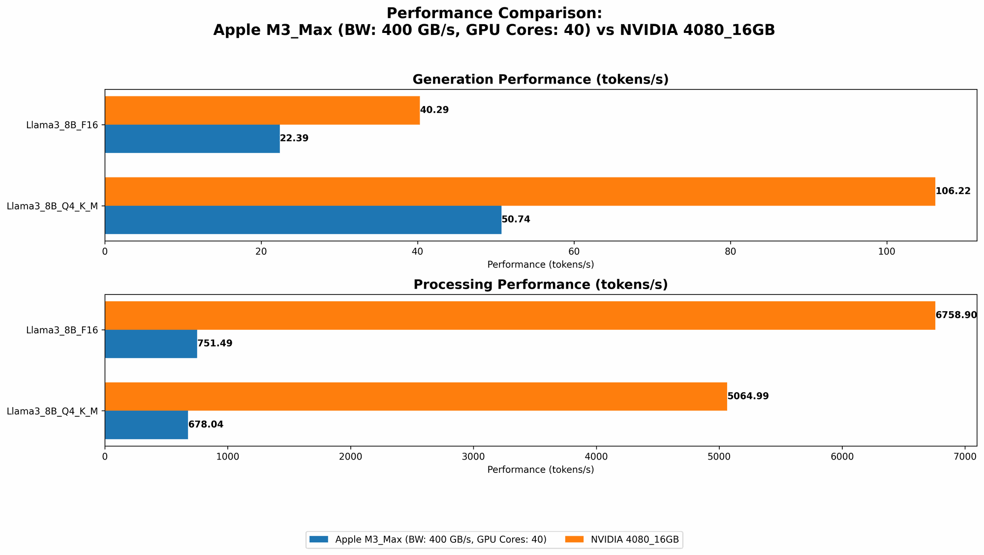 Chart showing device comparison apple m3 max 400gb 40cores vs nvidia 4080 16gb benchmark for token speed generation