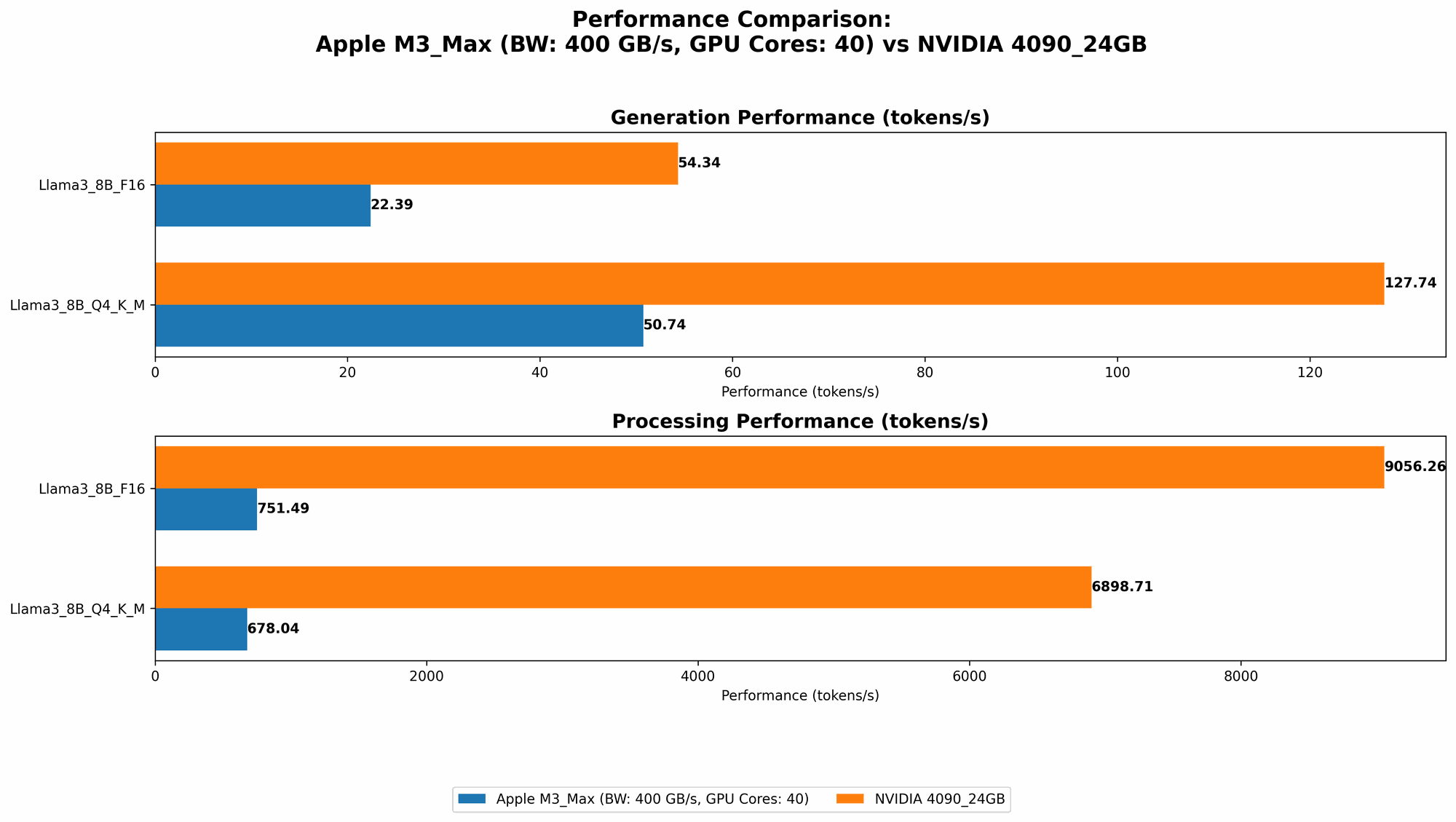 Chart showing device comparison apple m3 max 400gb 40cores vs nvidia 4090 24gb benchmark for token speed generation
