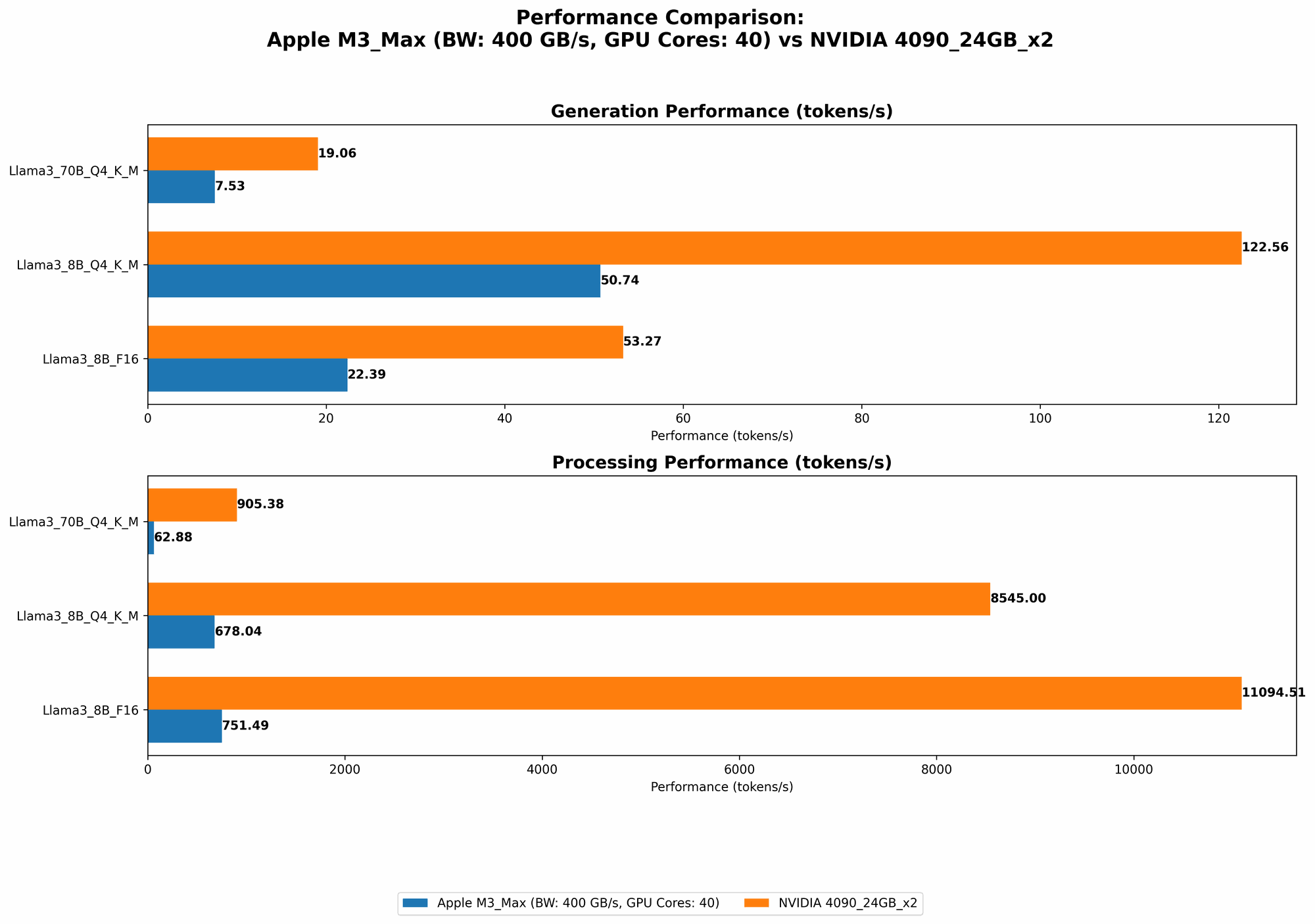 Chart showing device comparison apple m3 max 400gb 40cores vs nvidia 4090 24gb x2 benchmark for token speed generation