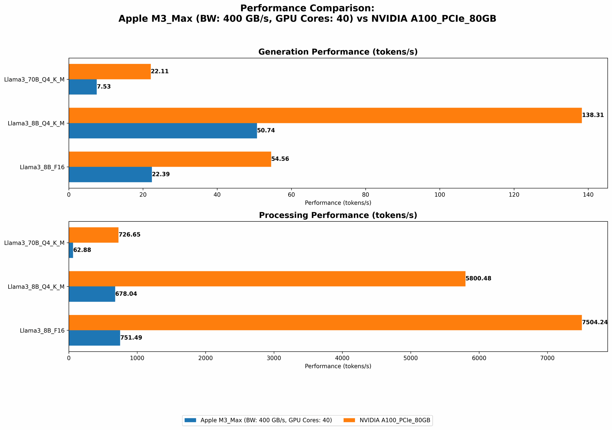 Chart showing device comparison apple m3 max 400gb 40cores vs nvidia a100 pcie 80gb benchmark for token speed generation