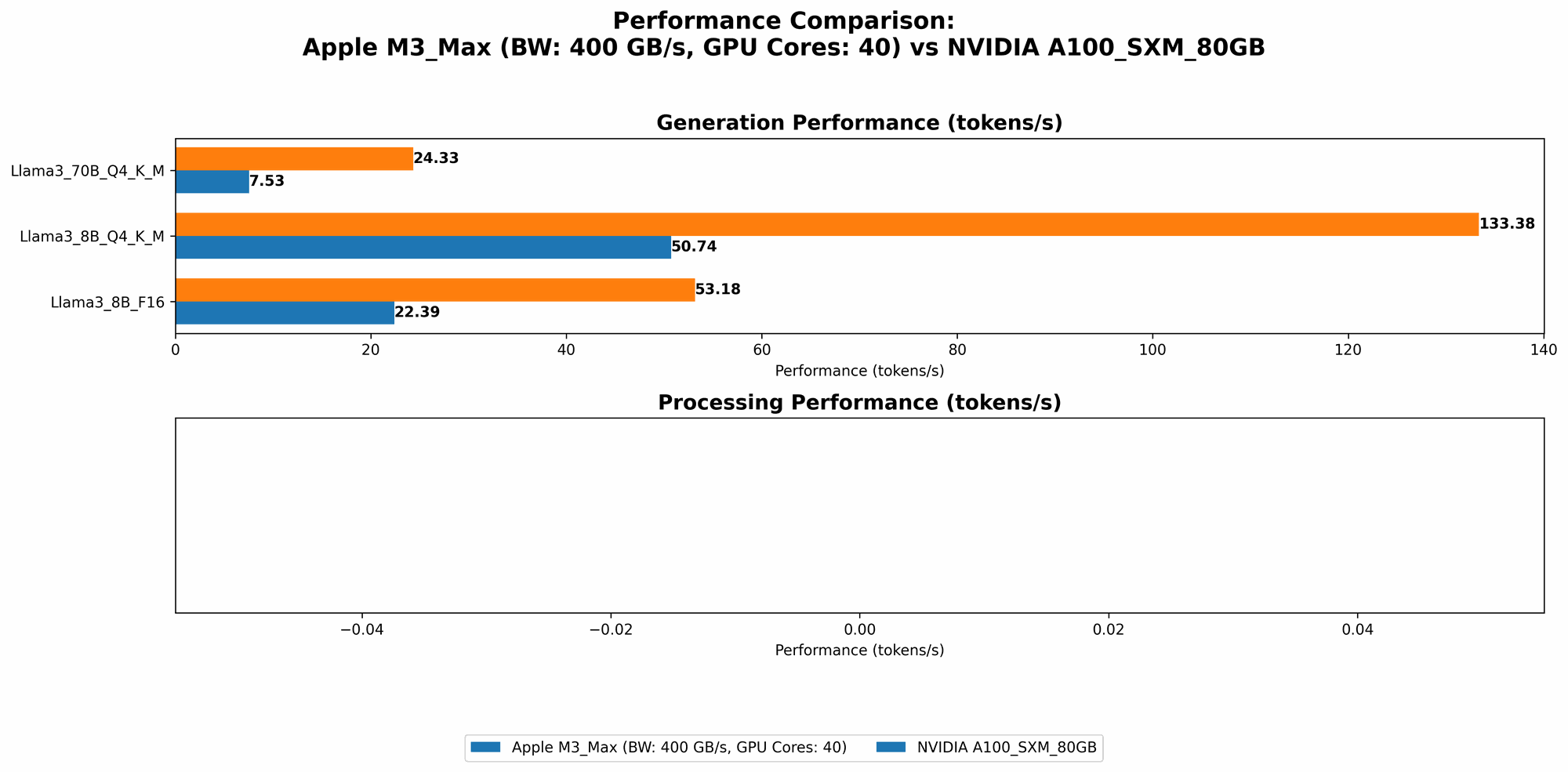 Chart showing device comparison apple m3 max 400gb 40cores vs nvidia a100 sxm 80gb benchmark for token speed generation