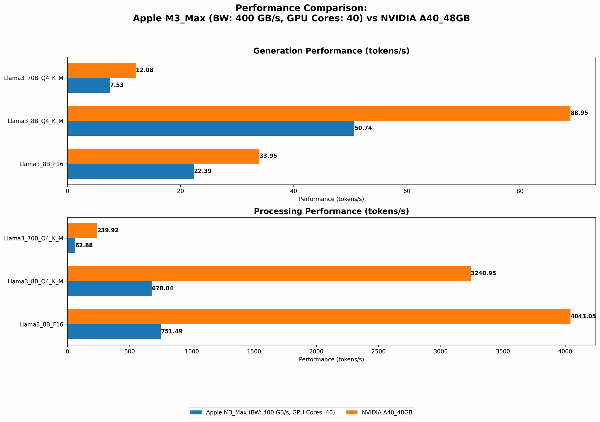 Chart showing device comparison apple m3 max 400gb 40cores vs nvidia a40 48gb benchmark for token speed generation