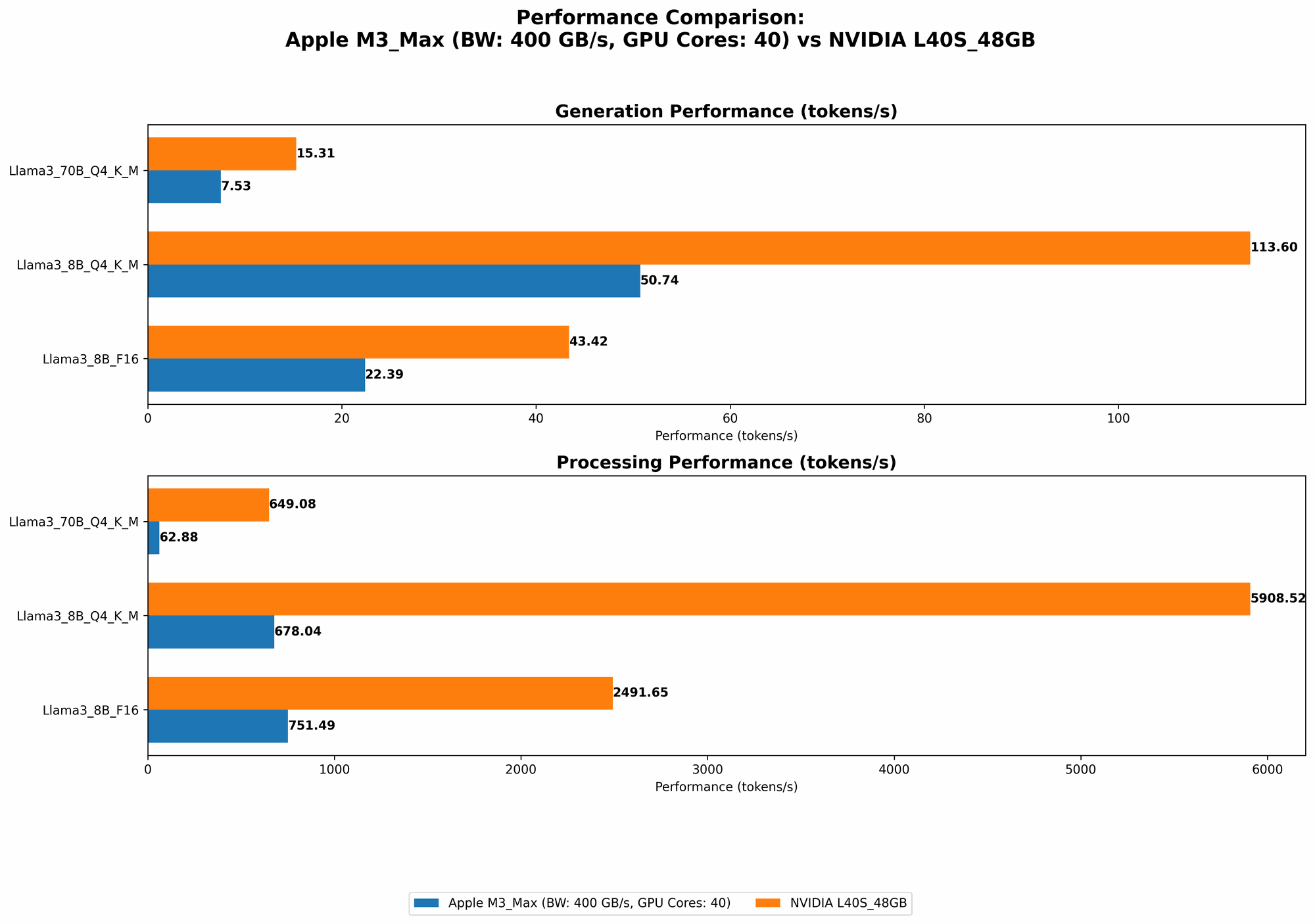 Chart showing device comparison apple m3 max 400gb 40cores vs nvidia l40s 48gb benchmark for token speed generation