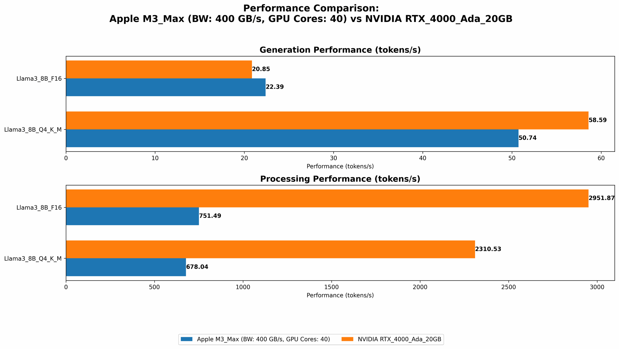 Chart showing device comparison apple m3 max 400gb 40cores vs nvidia rtx 4000 ada 20gb benchmark for token speed generation