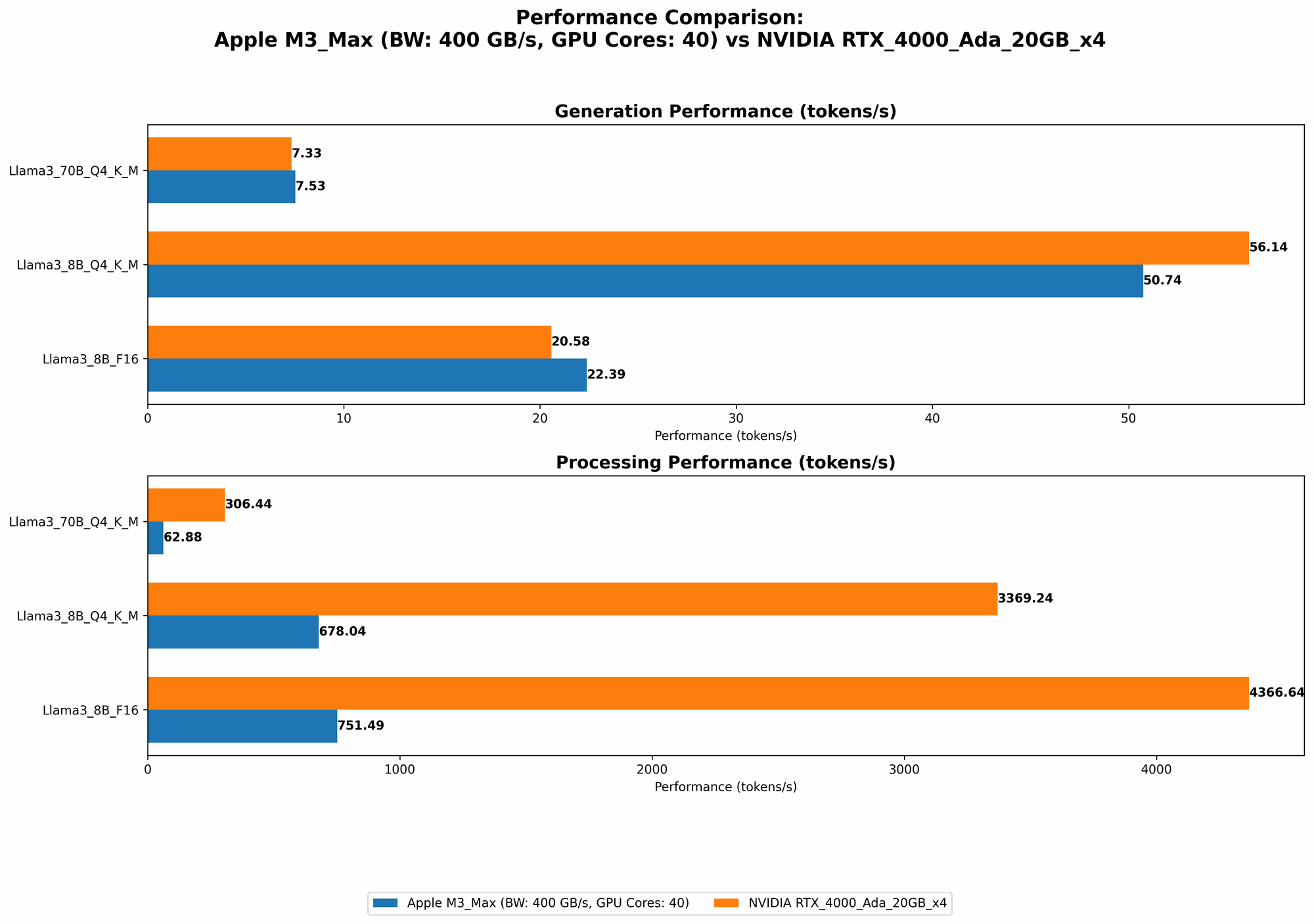 Chart showing device comparison apple m3 max 400gb 40cores vs nvidia rtx 4000 ada 20gb x4 benchmark for token speed generation