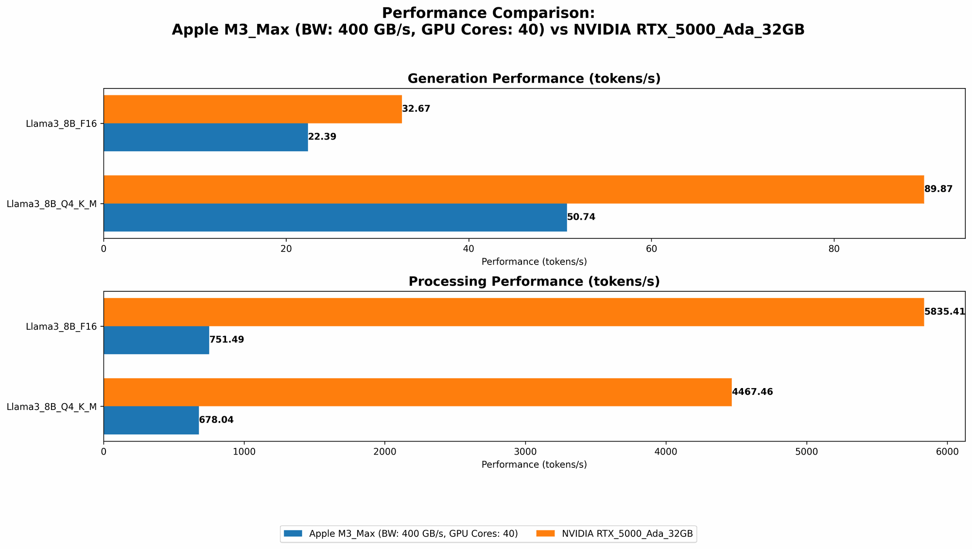 Chart showing device comparison apple m3 max 400gb 40cores vs nvidia rtx 5000 ada 32gb benchmark for token speed generation