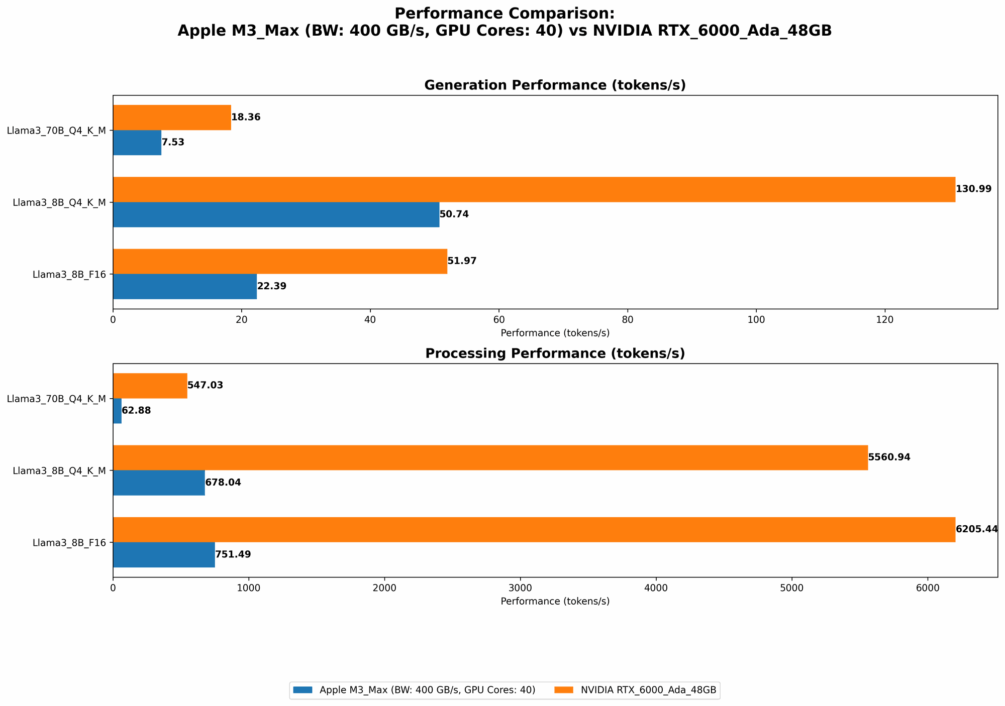 Chart showing device comparison apple m3 max 400gb 40cores vs nvidia rtx 6000 ada 48gb benchmark for token speed generation