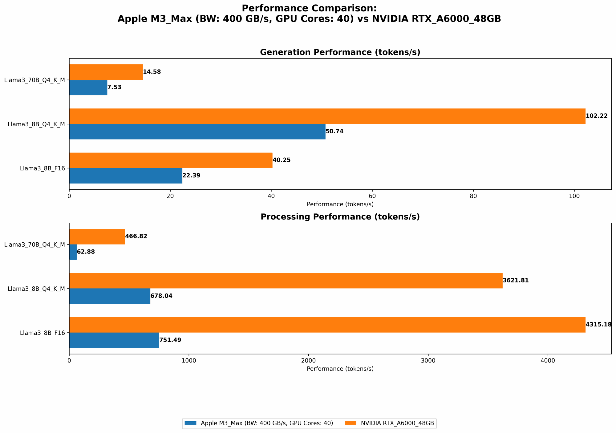 Chart showing device comparison apple m3 max 400gb 40cores vs nvidia rtx a6000 48gb benchmark for token speed generation