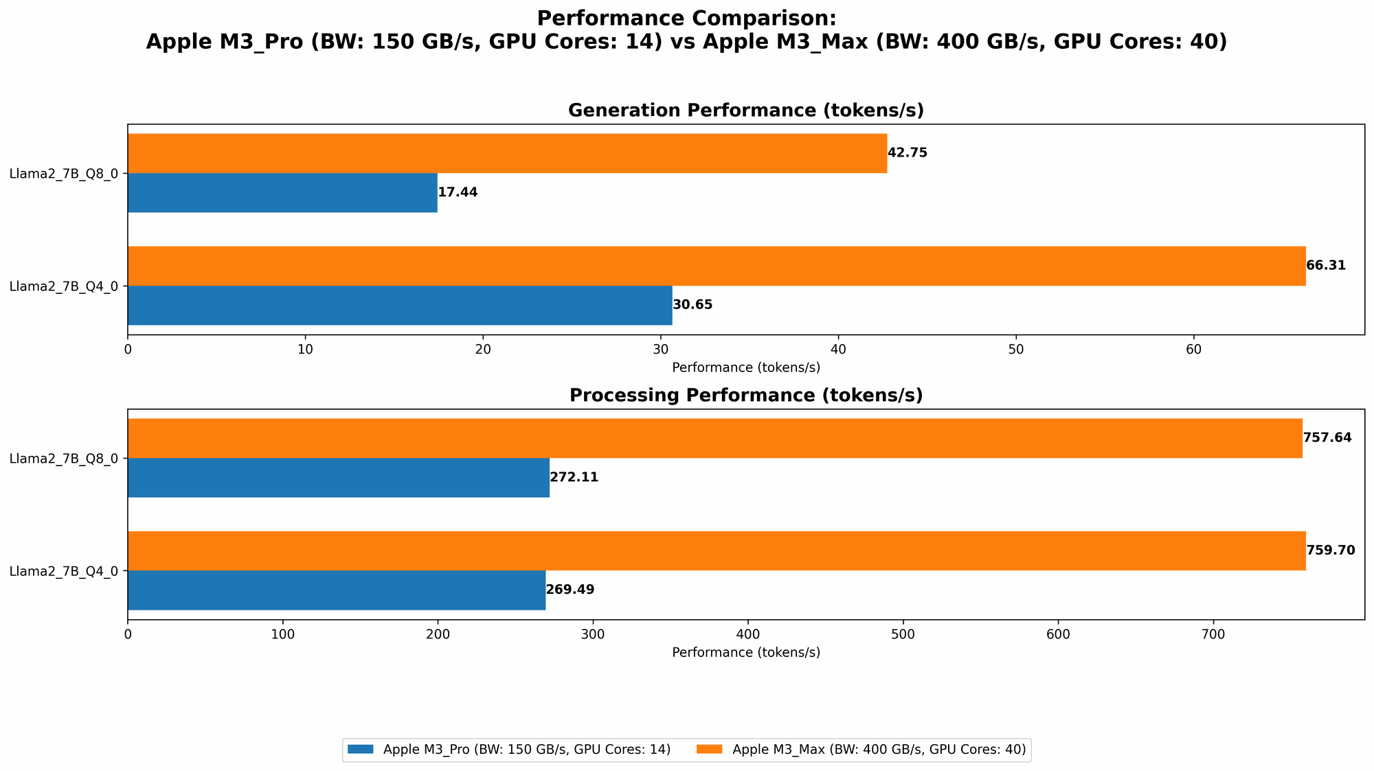 Chart showing device comparison apple m3 pro 150gb 14cores vs apple m3 max 400gb 40cores benchmark for token speed generation