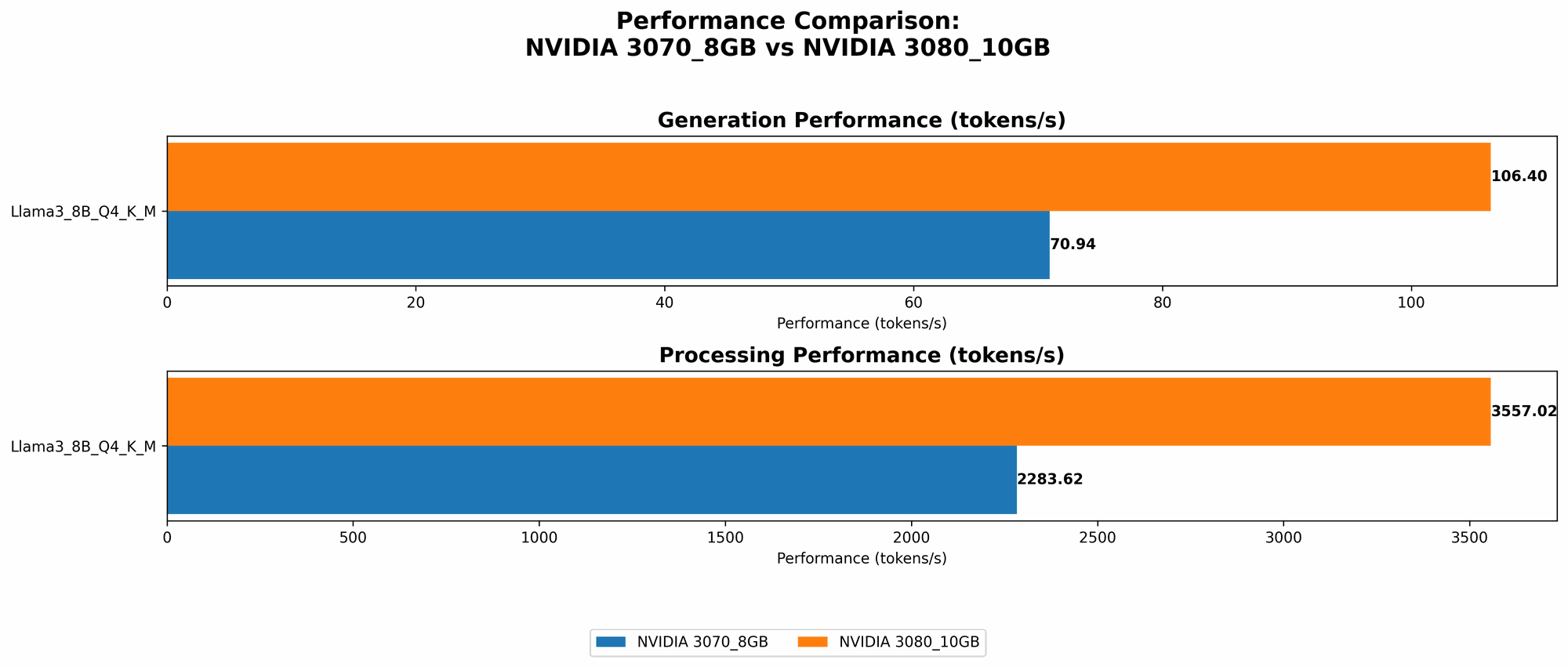 Chart showing device comparison nvidia 3070 8gb vs nvidia 3080 10gb benchmark for token speed generation