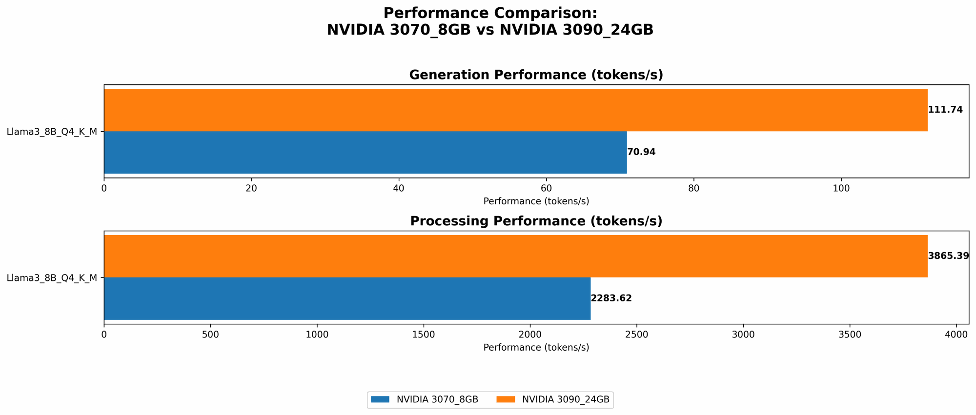 Chart showing device comparison nvidia 3070 8gb vs nvidia 3090 24gb benchmark for token speed generation