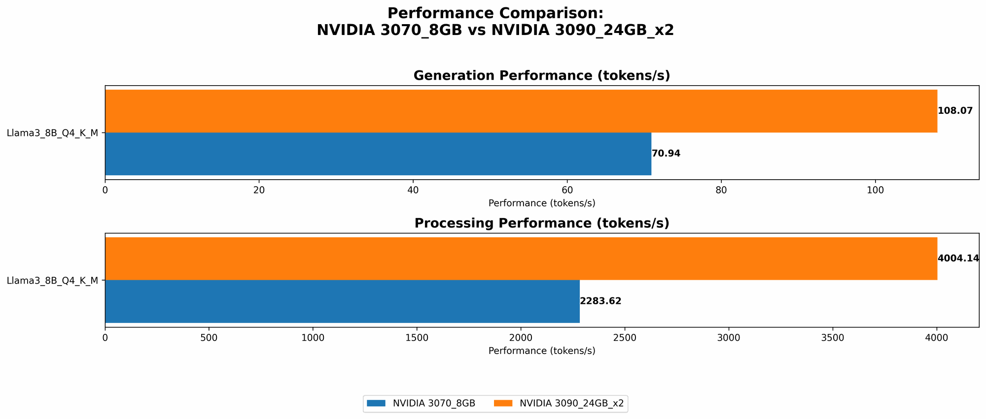 Chart showing device comparison nvidia 3070 8gb vs nvidia 3090 24gb x2 benchmark for token speed generation