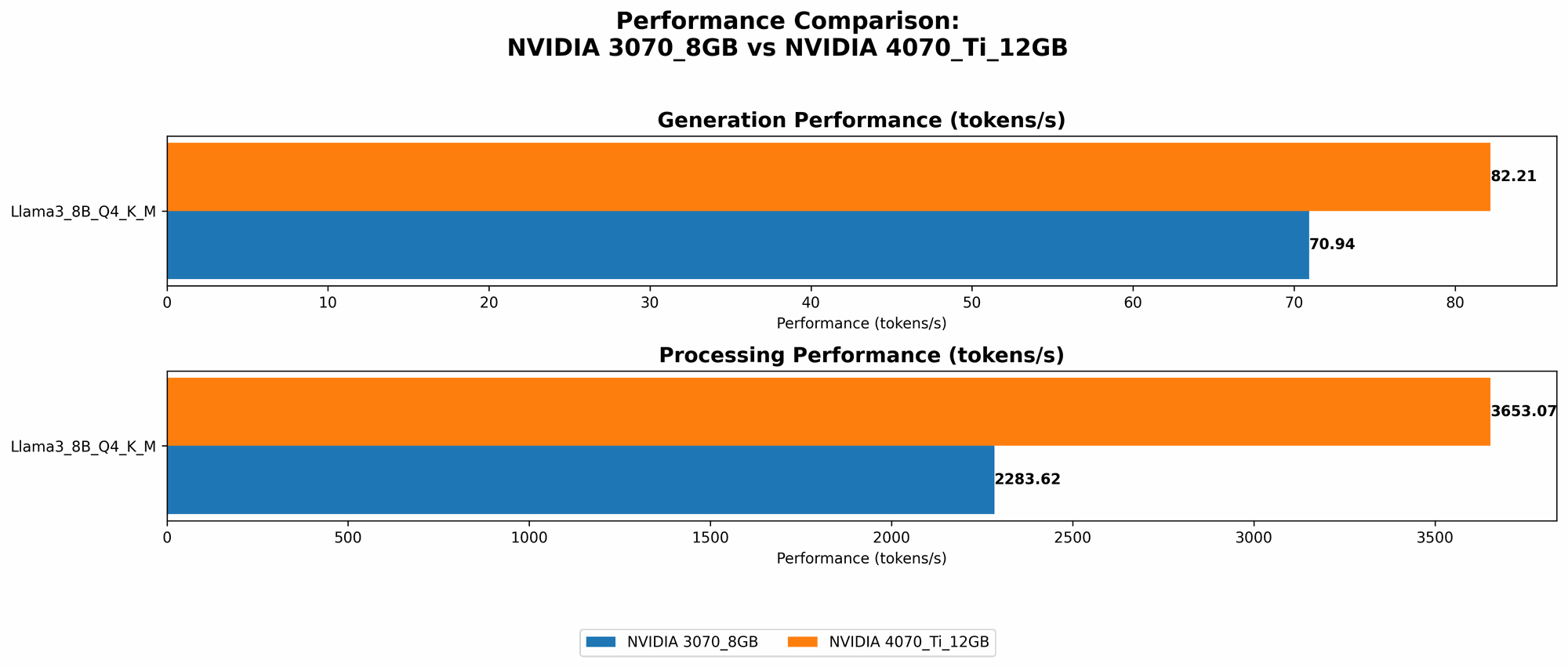 Chart showing device comparison nvidia 3070 8gb vs nvidia 4070 ti 12gb benchmark for token speed generation