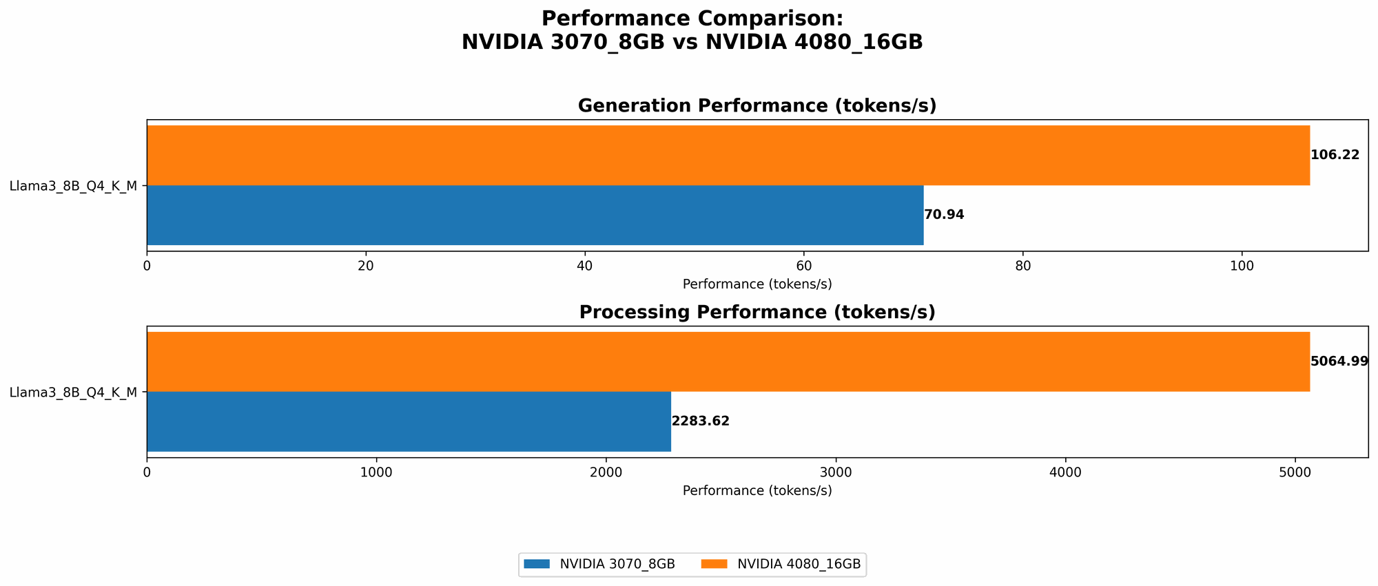 Chart showing device comparison nvidia 3070 8gb vs nvidia 4080 16gb benchmark for token speed generation