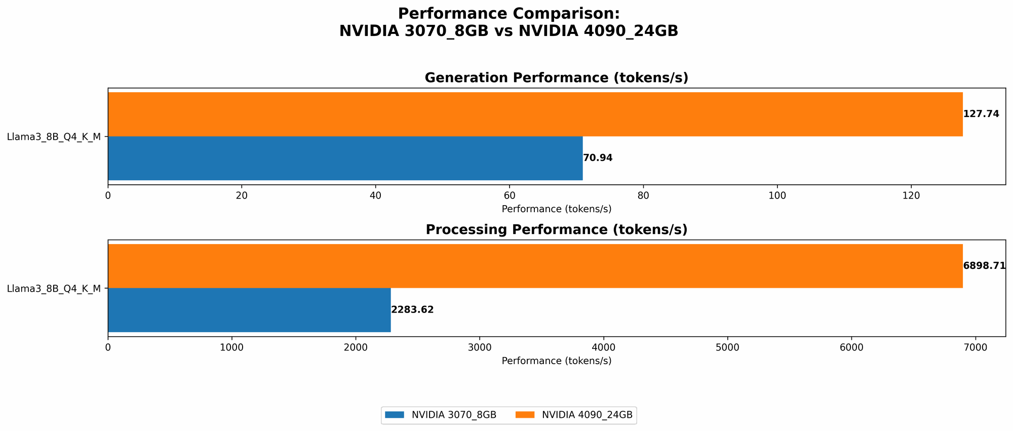 Chart showing device comparison nvidia 3070 8gb vs nvidia 4090 24gb benchmark for token speed generation