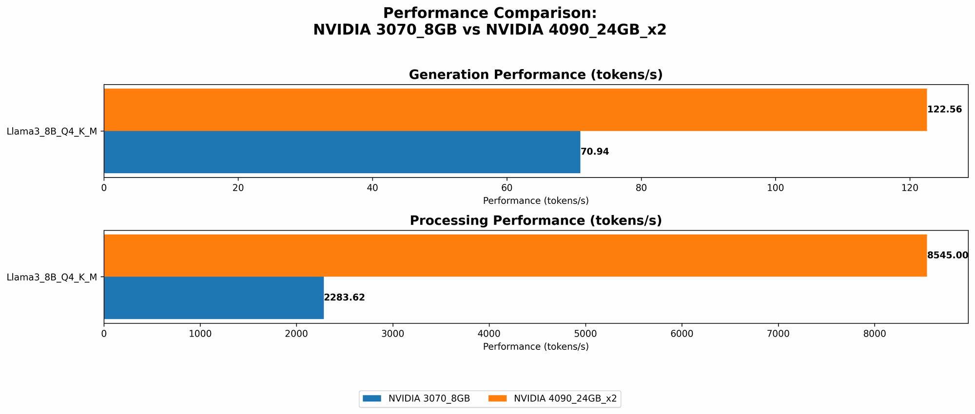 Chart showing device comparison nvidia 3070 8gb vs nvidia 4090 24gb x2 benchmark for token speed generation