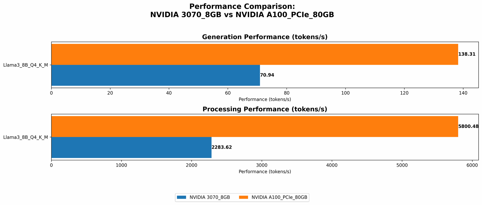 Chart showing device comparison nvidia 3070 8gb vs nvidia a100 pcie 80gb benchmark for token speed generation